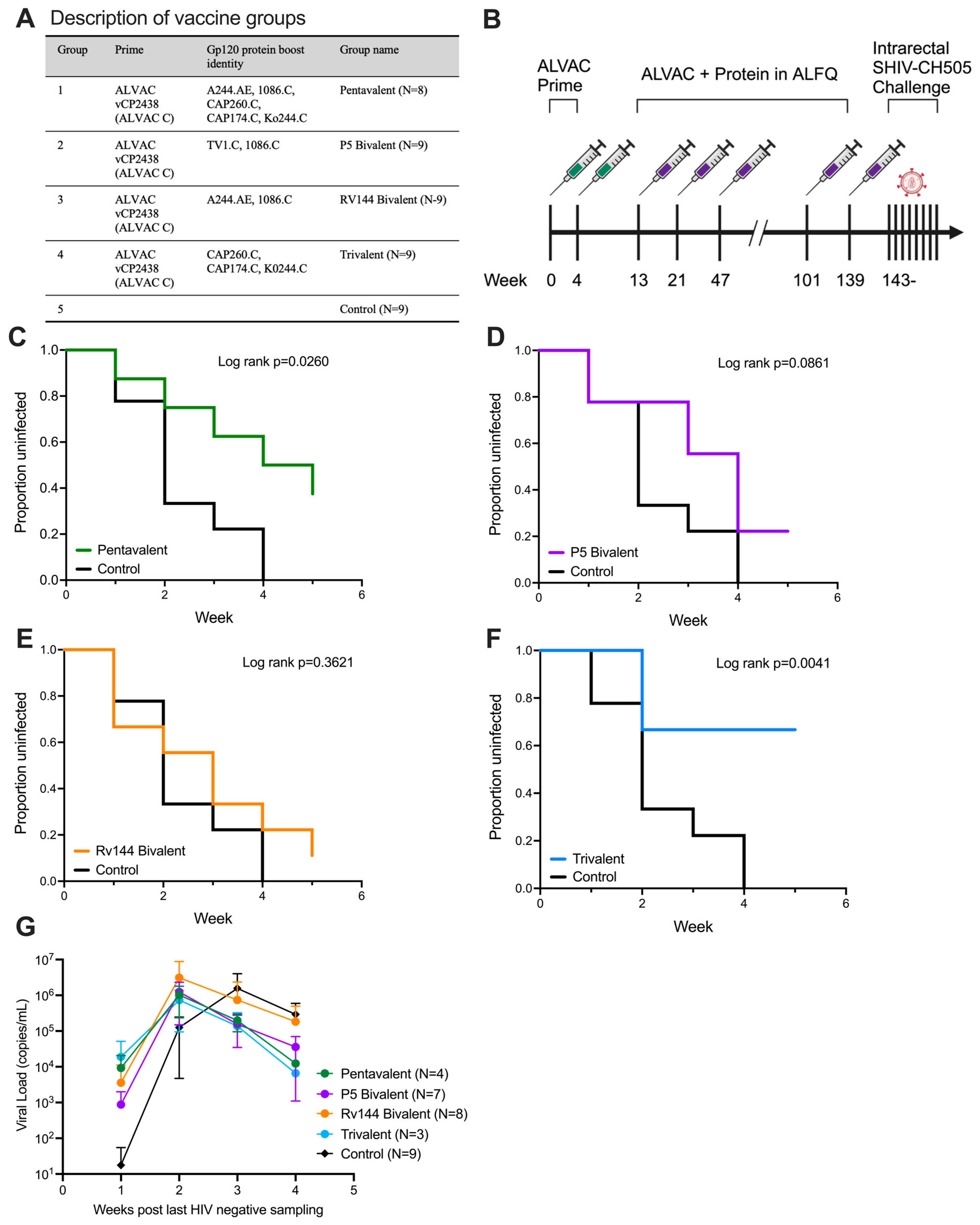 Computationally Selected Multivalent HIV-1 Subtype C Vaccine Protects ...