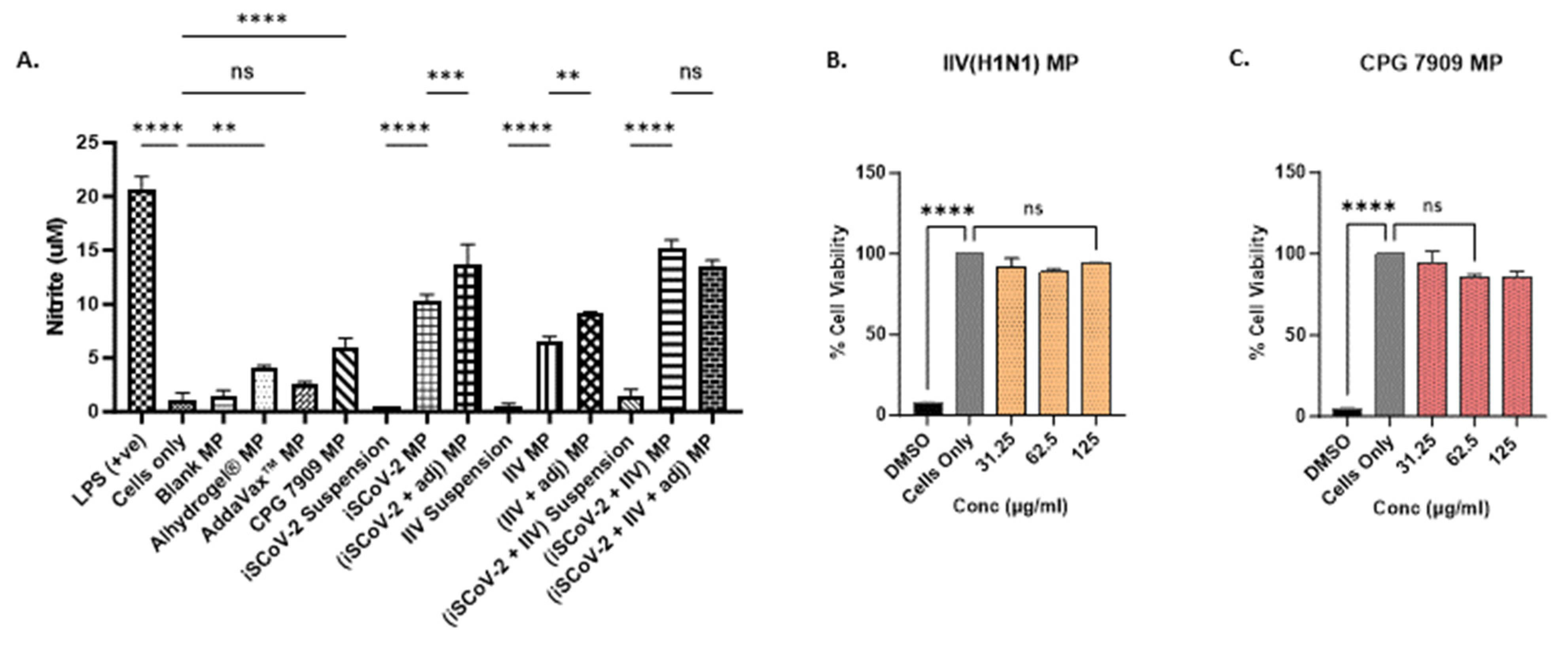 Evaluating the Immunogenicity of an Intranasal Microparticle ...