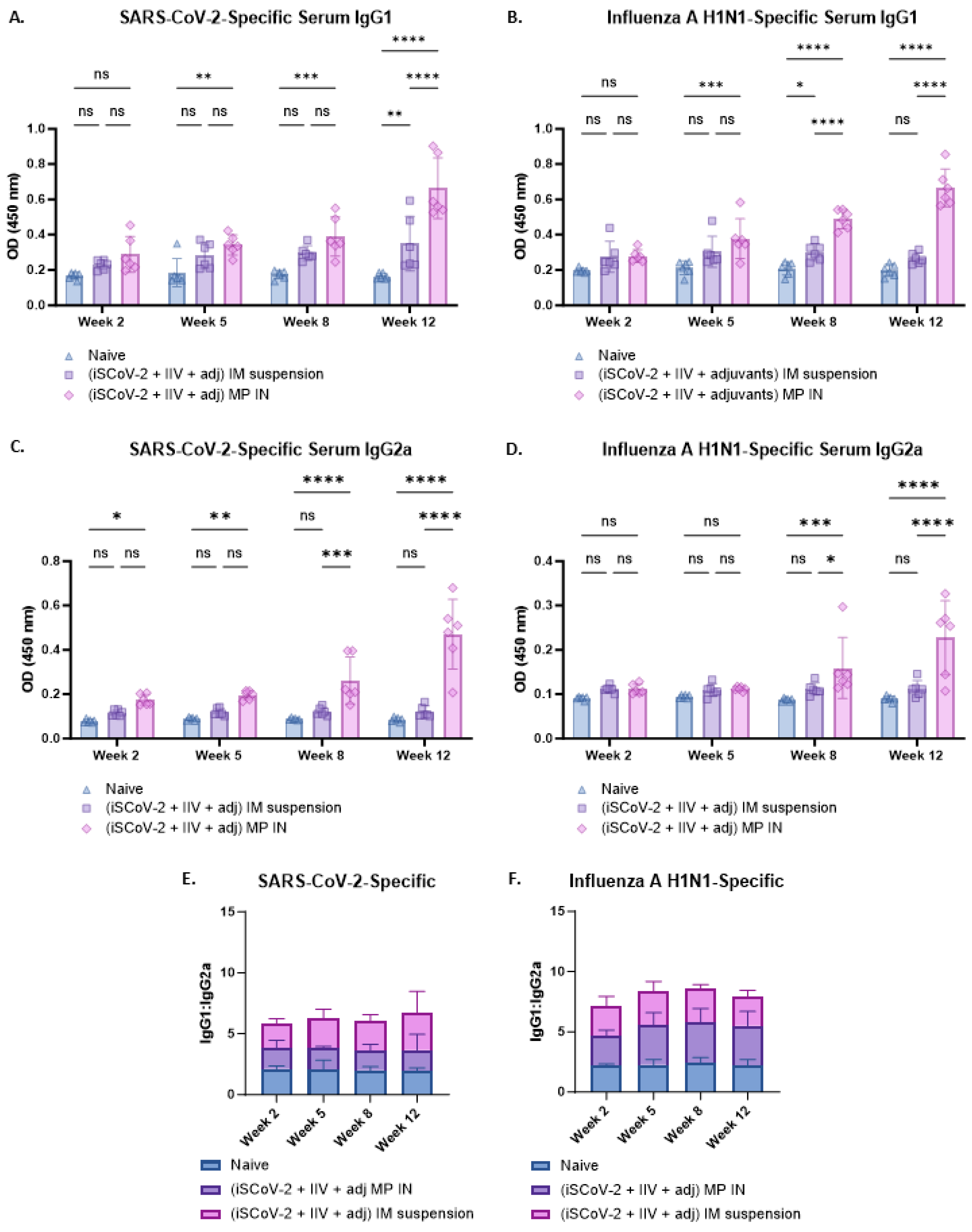 Evaluating the Immunogenicity of an Intranasal Microparticle ...