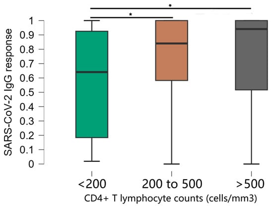 Efficacy of COVID-19 Vaccination in People Living with HIV/AIDS in a ...