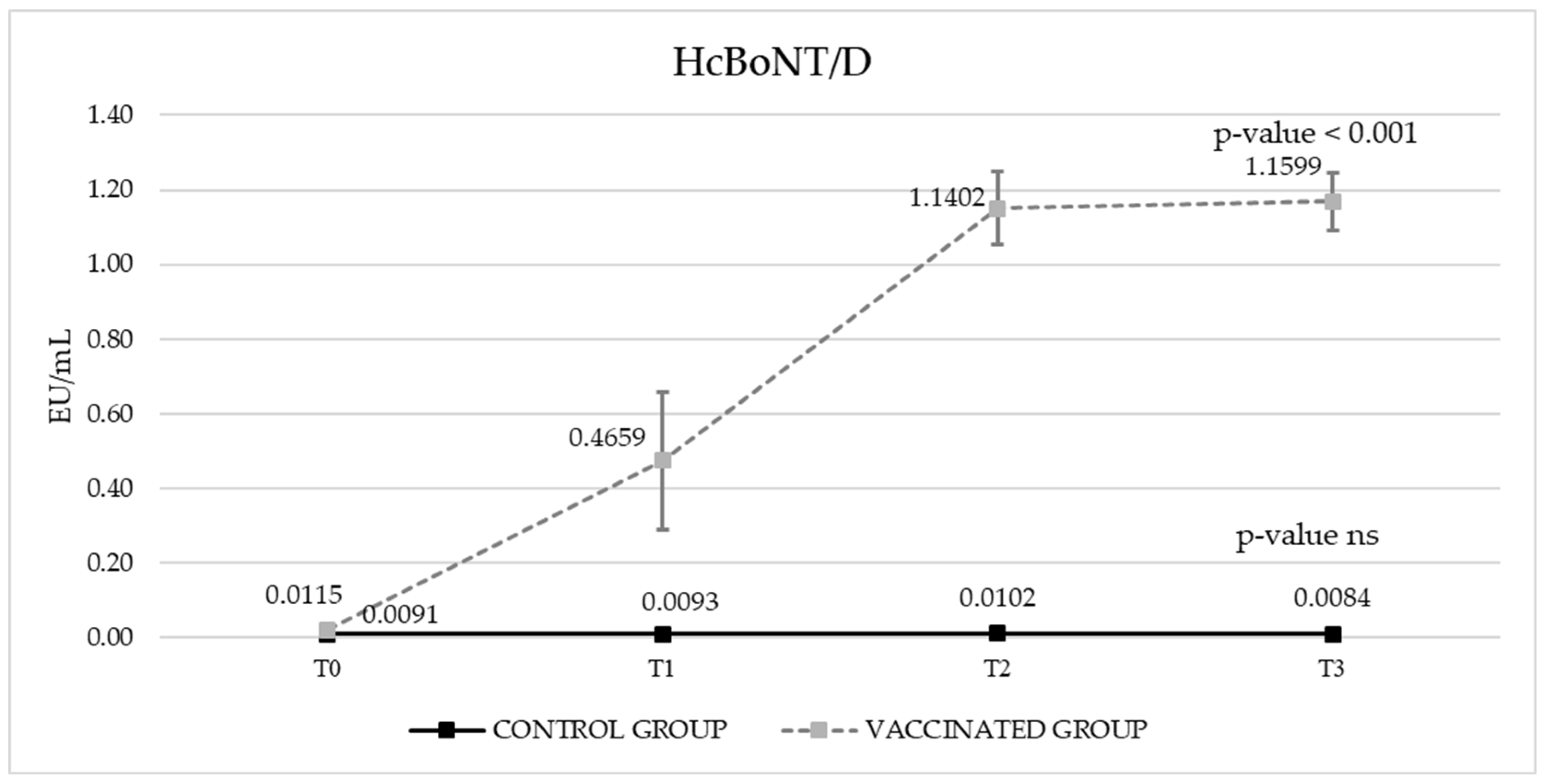 Effectiveness of a Bivalent Recombinant Vaccine on the Production of ...