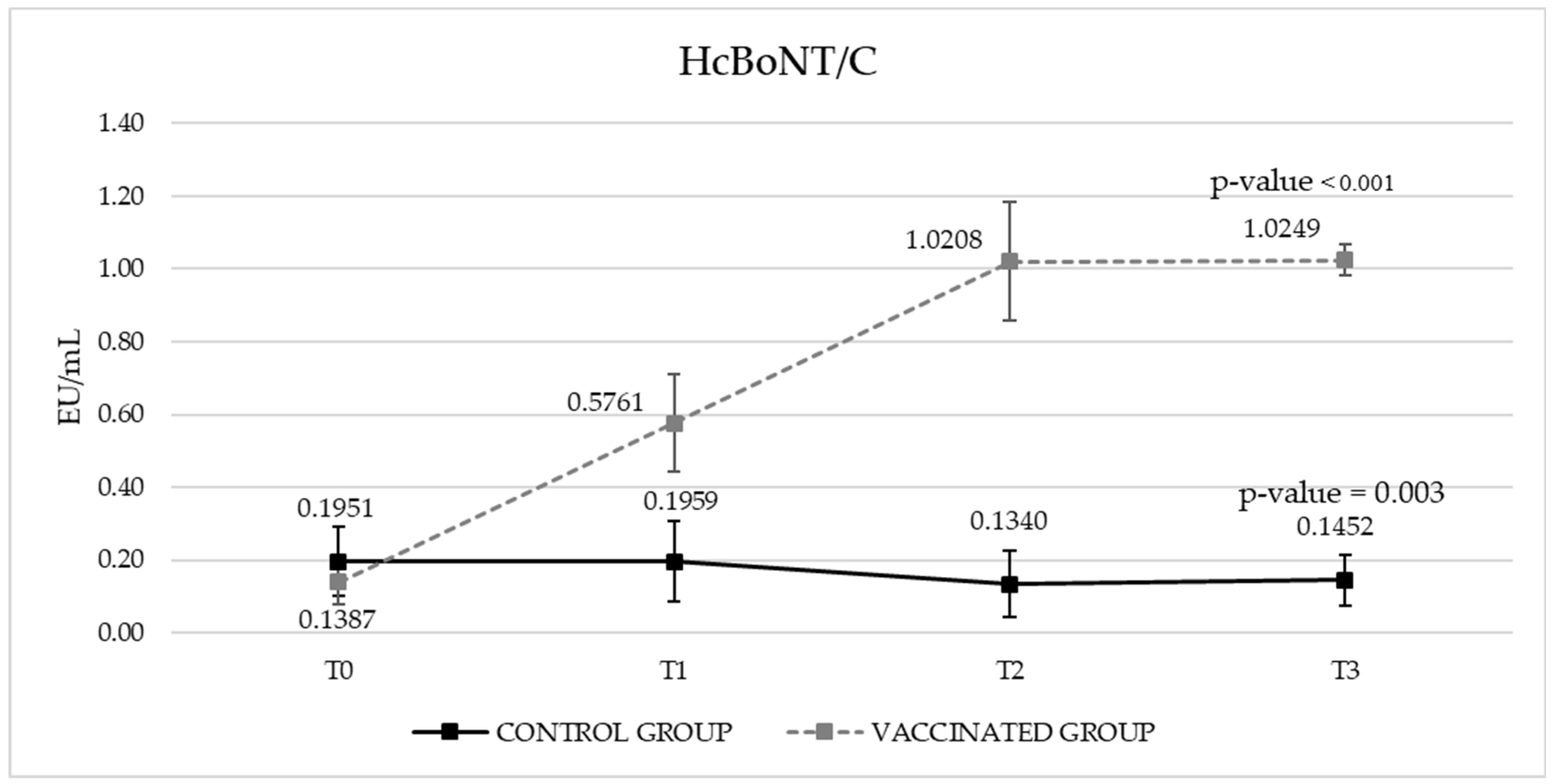 Effectiveness of a Bivalent Recombinant Vaccine on the Production of ...