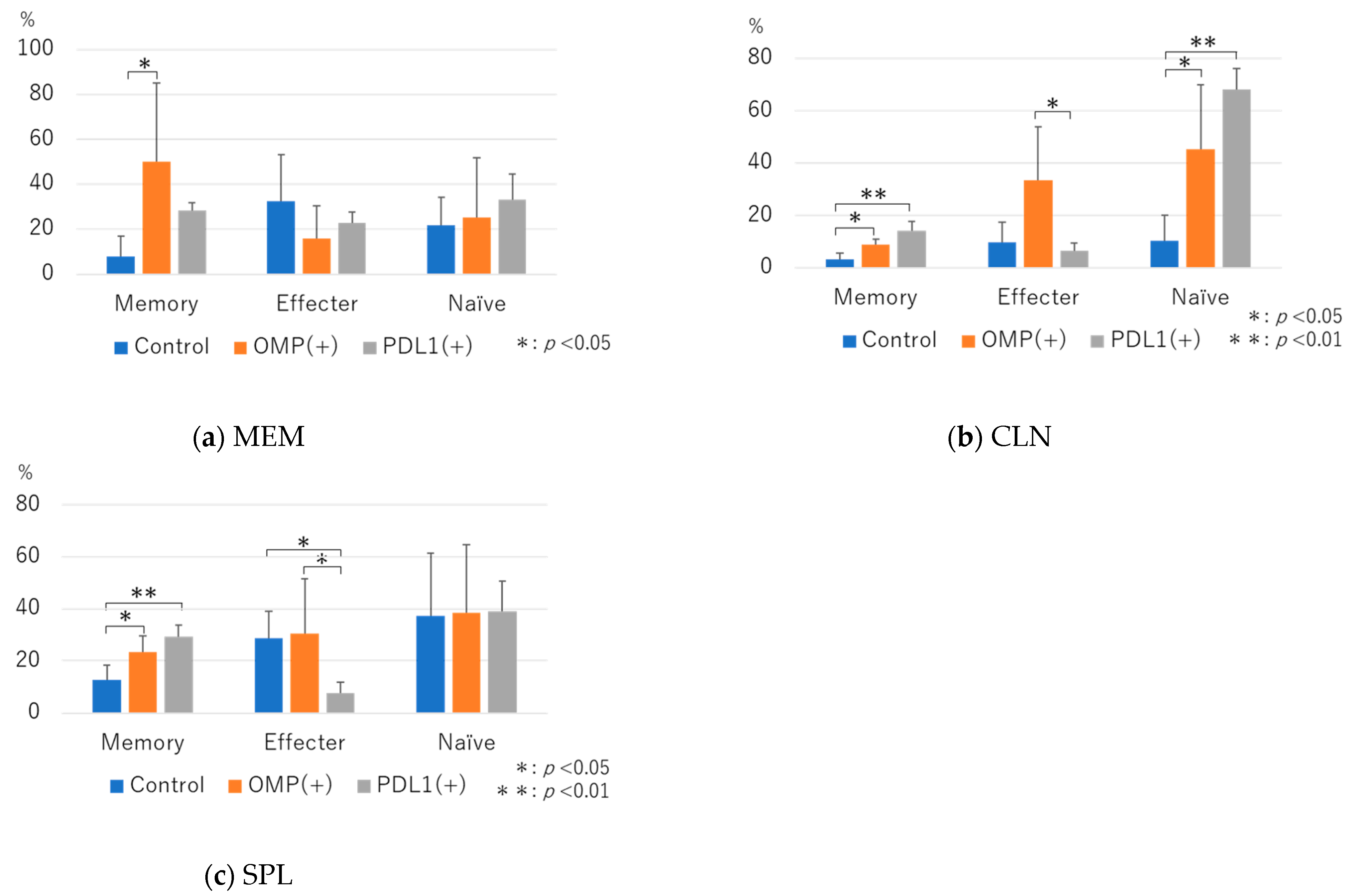 Effect of Anti-Programmed Cell Death-1 Antibody on Middle Ear Mucosal ...