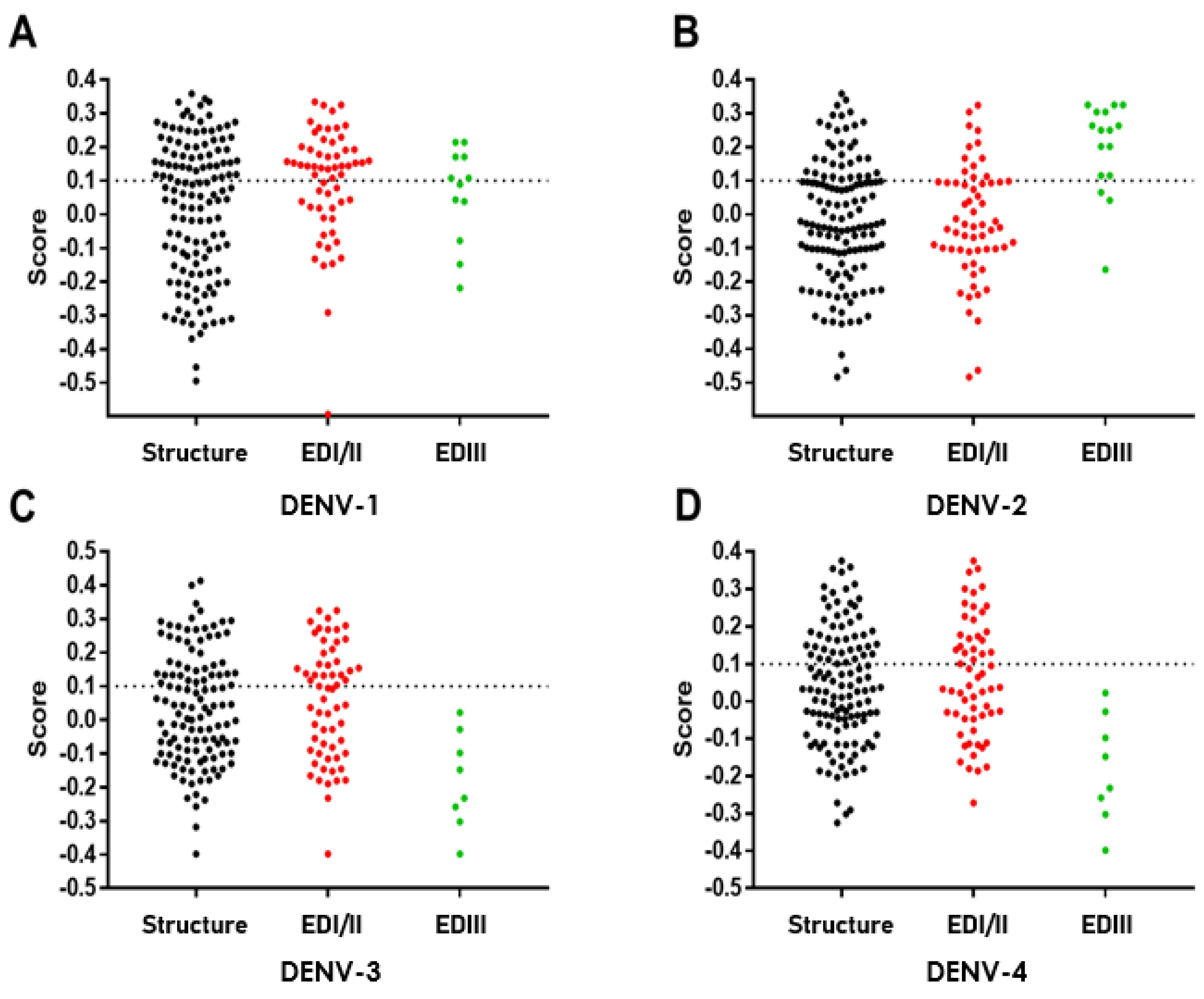 Efficacy of Multivalent Dengue Vaccine Candidates Predicted In Silico