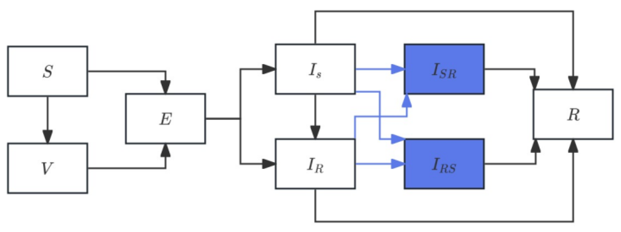 Next Generating Matrix Dynamical Models of the Interactions Between Vaccination and Antibiotic ...