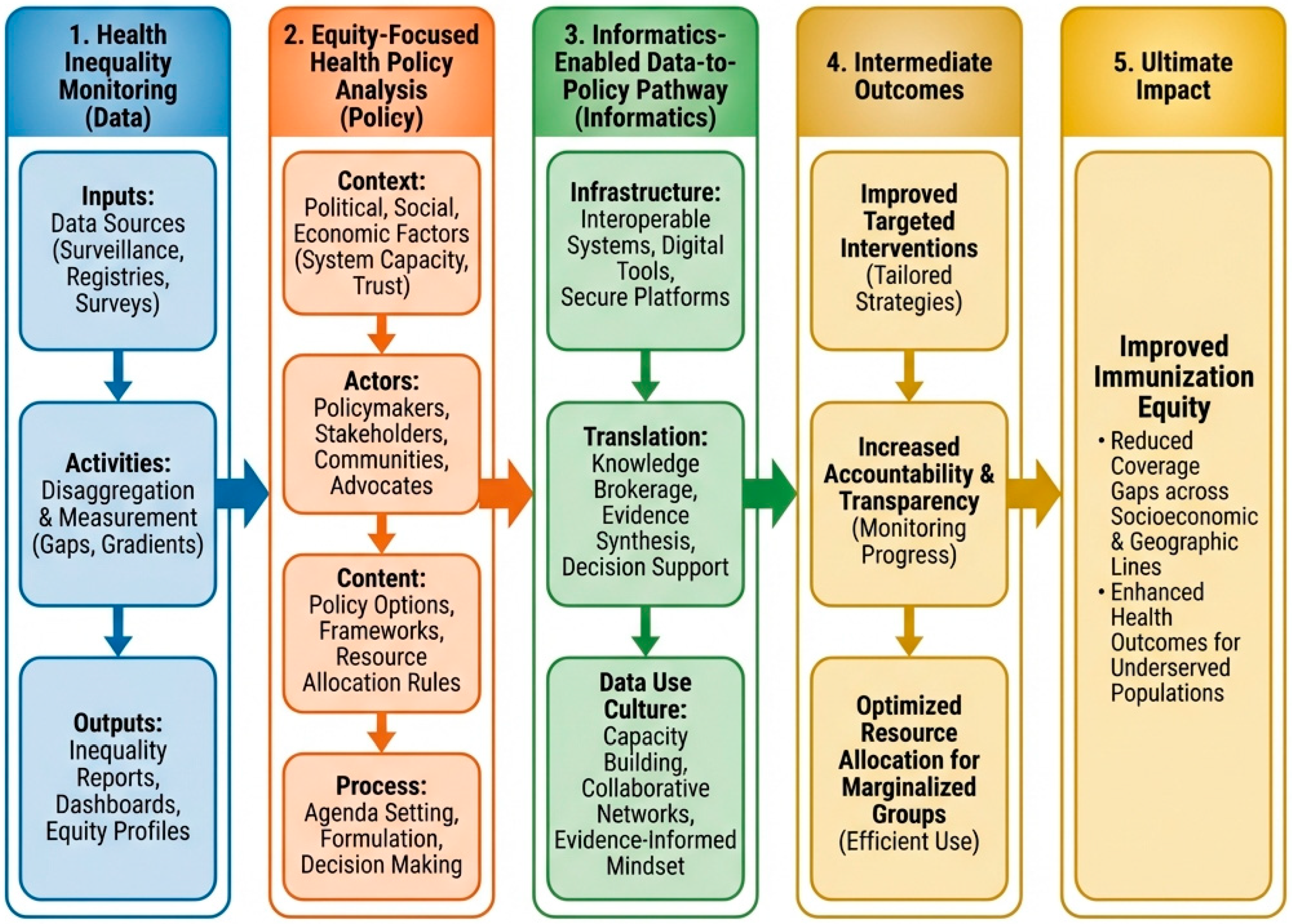 Integrating Health Inequality Monitoring and Equity-Focused Policy ...