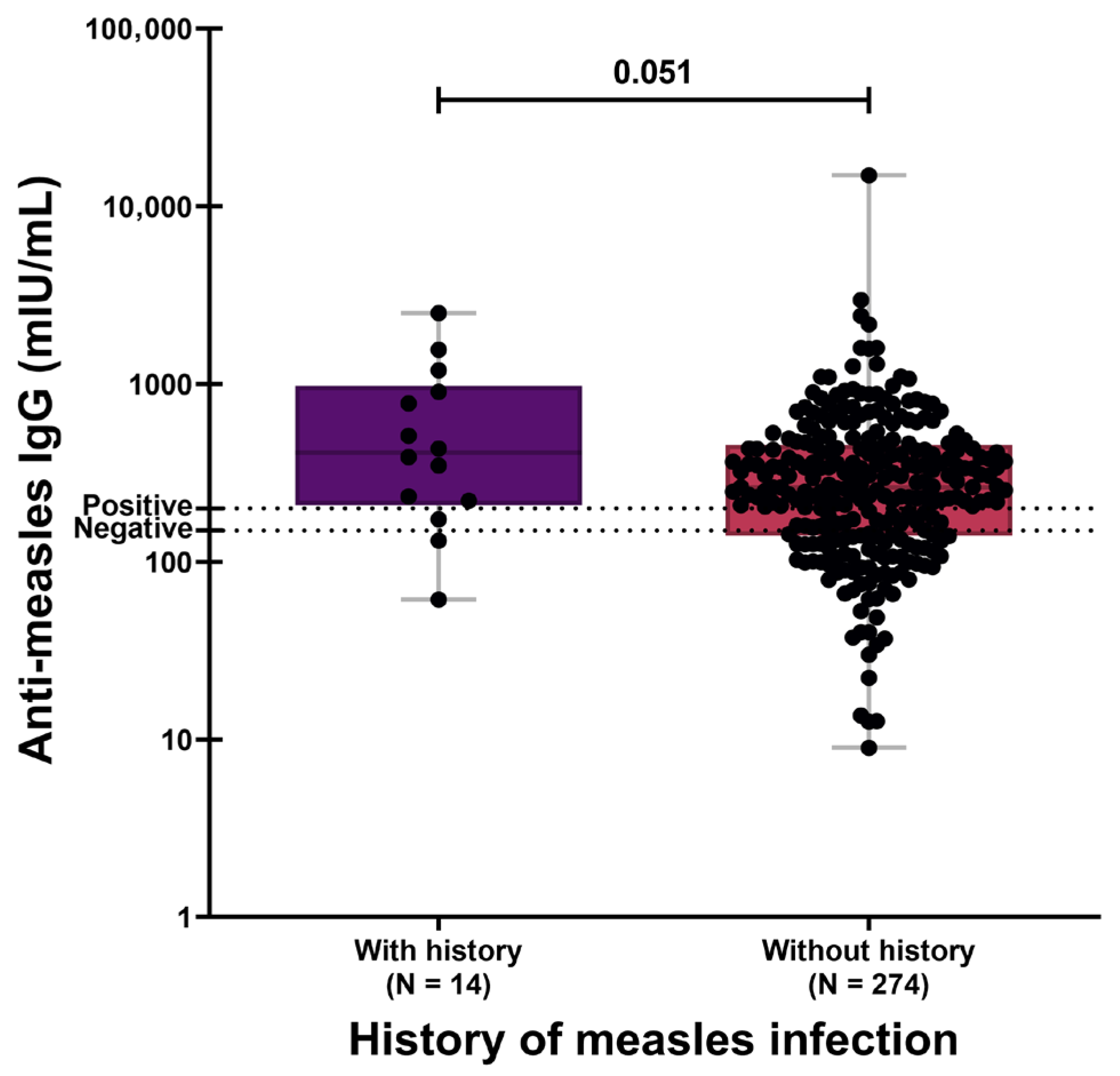 decreasing-antibody-titers-and-the-slow-decay-of-measles-immunity-in