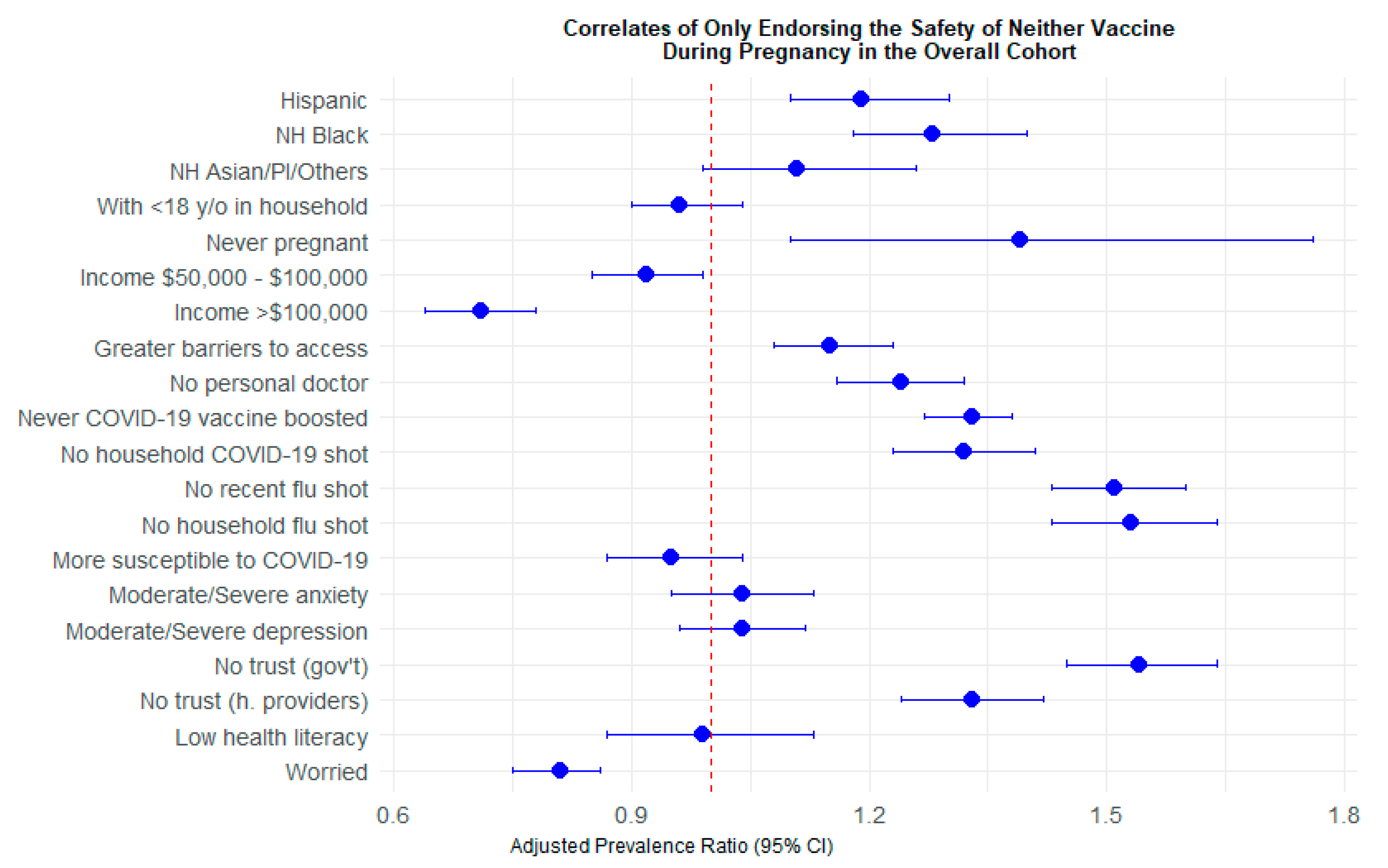 Examining Discordance in Perceptions of COVID-19 and Influenza Vaccine ...