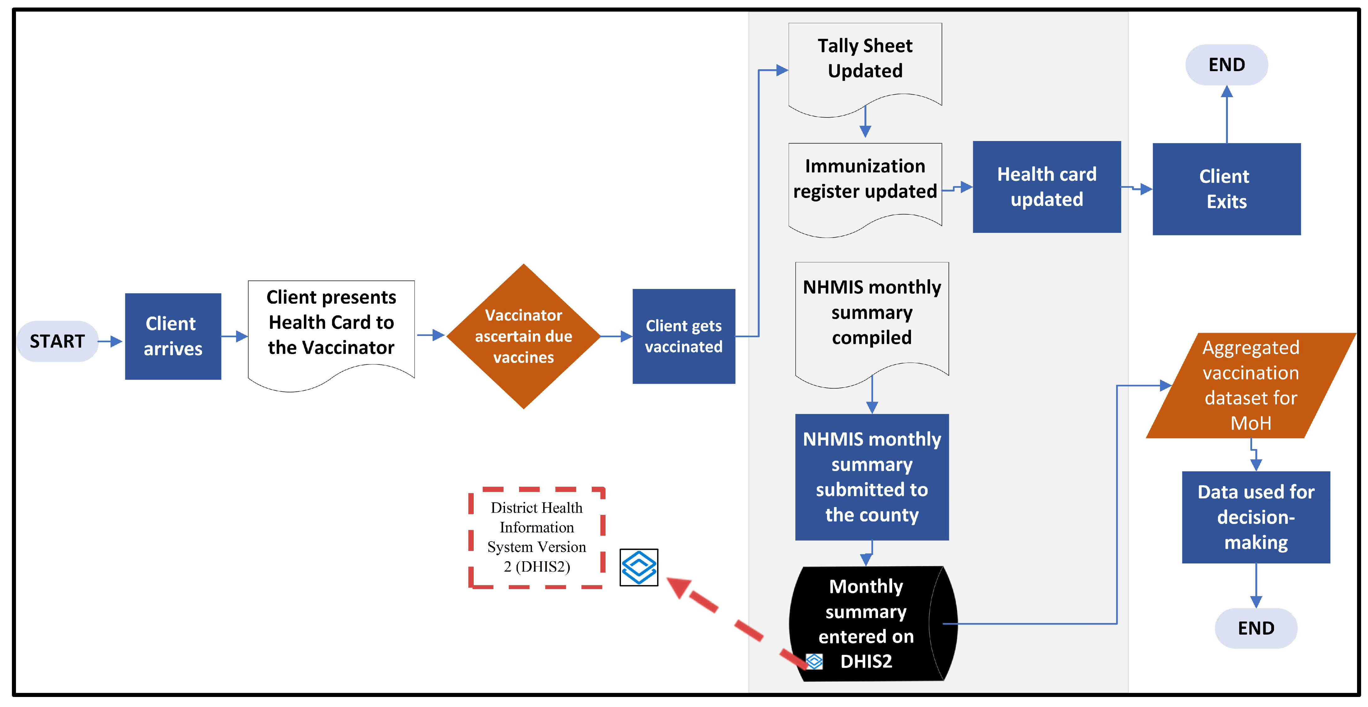 Modernizing Vaccination Data System: Design, Development, and ...