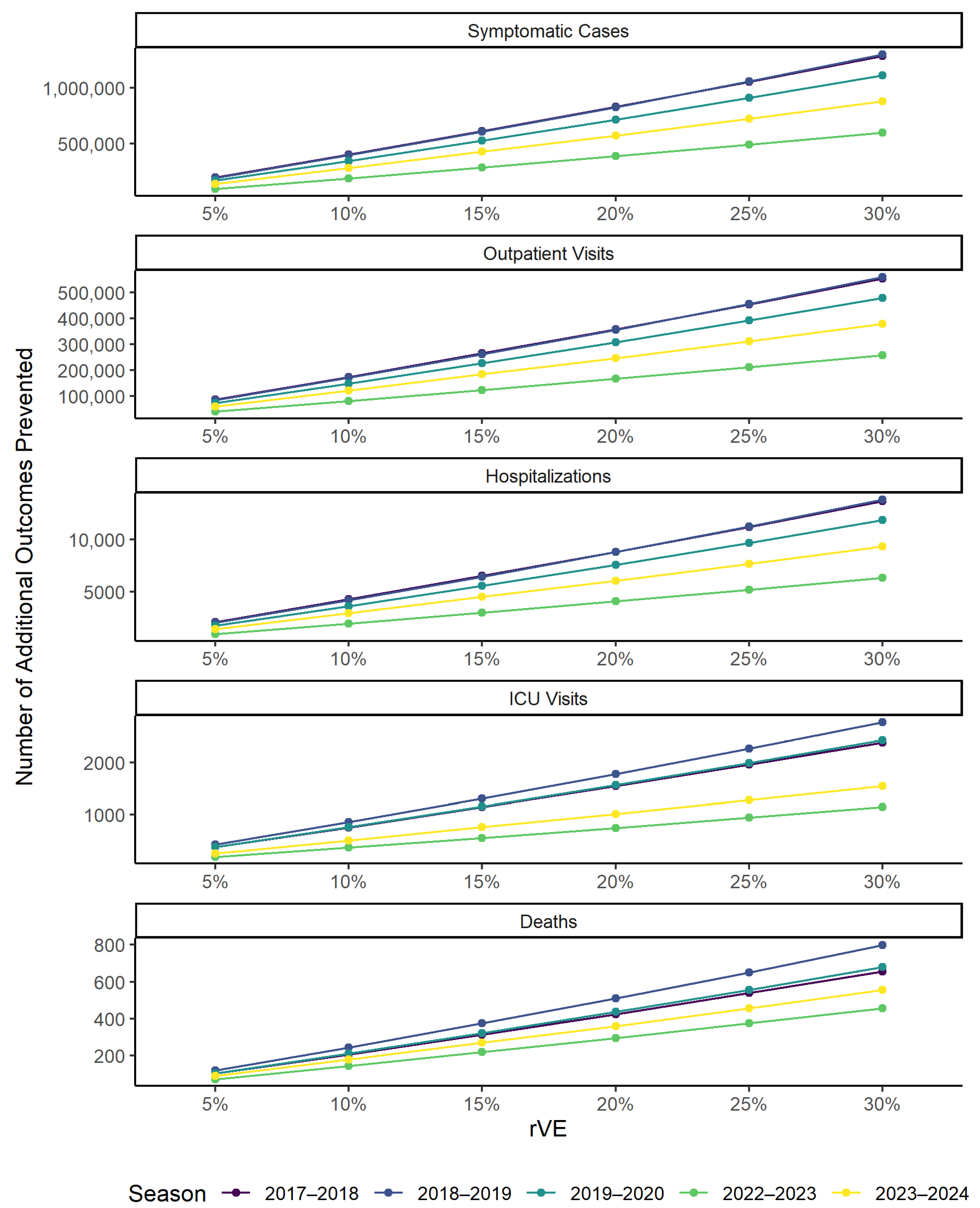 Potential to Avert Additional Influenza Burden in the United States ...