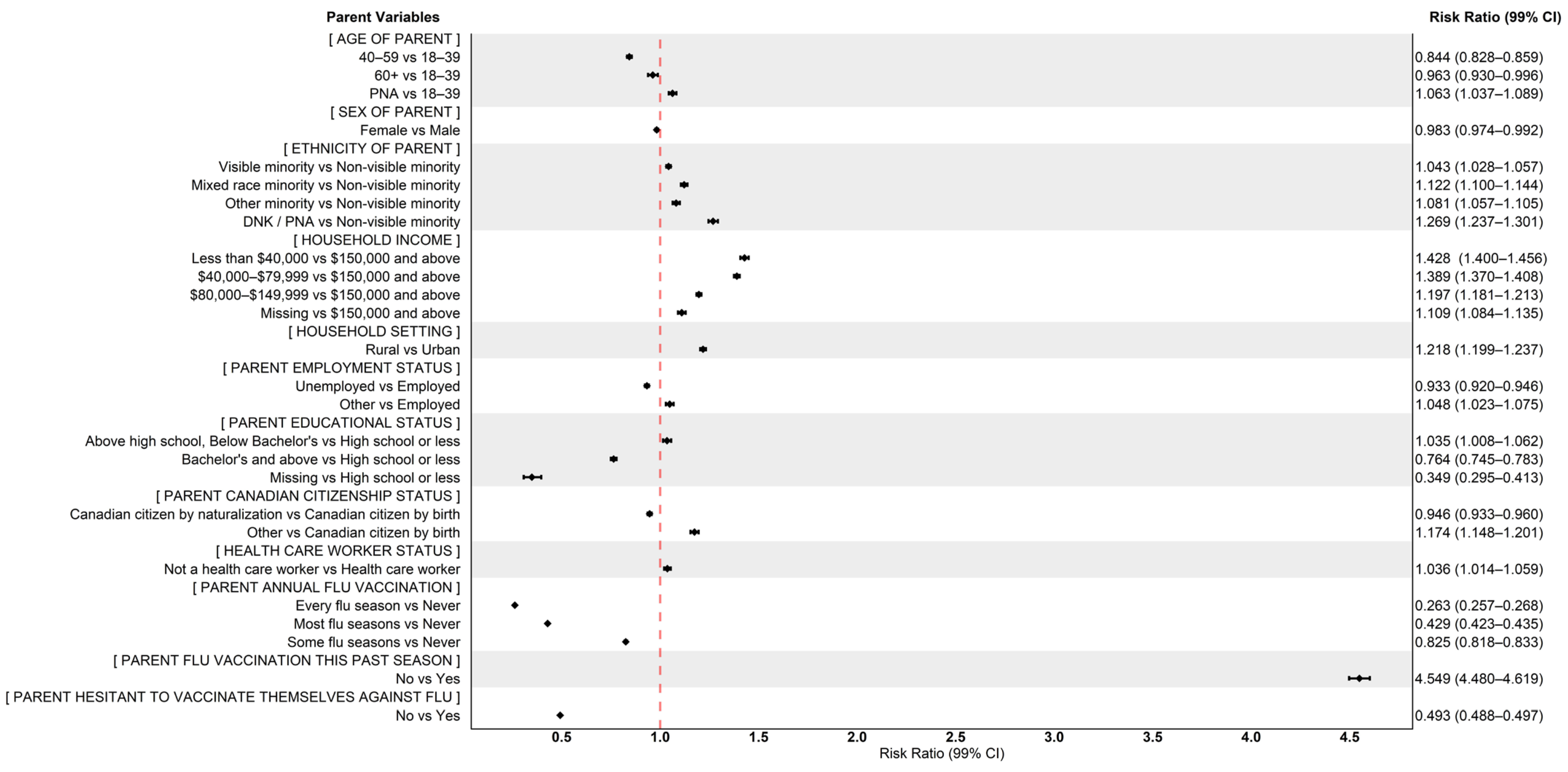 Factors Associated with Seasonal Influenza Non-Vaccination Among ...