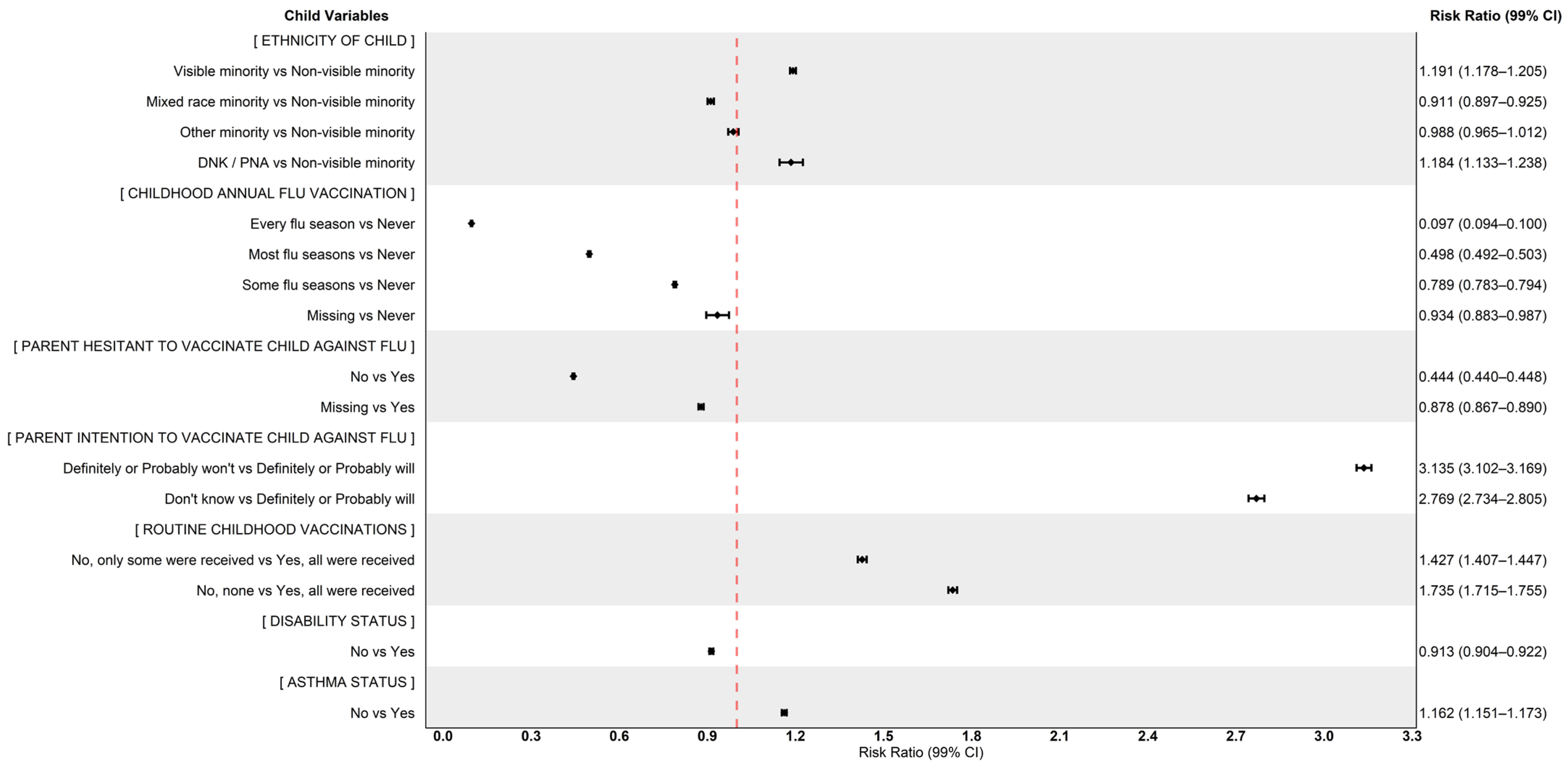 Factors Associated with Seasonal Influenza Non-Vaccination Among ...
