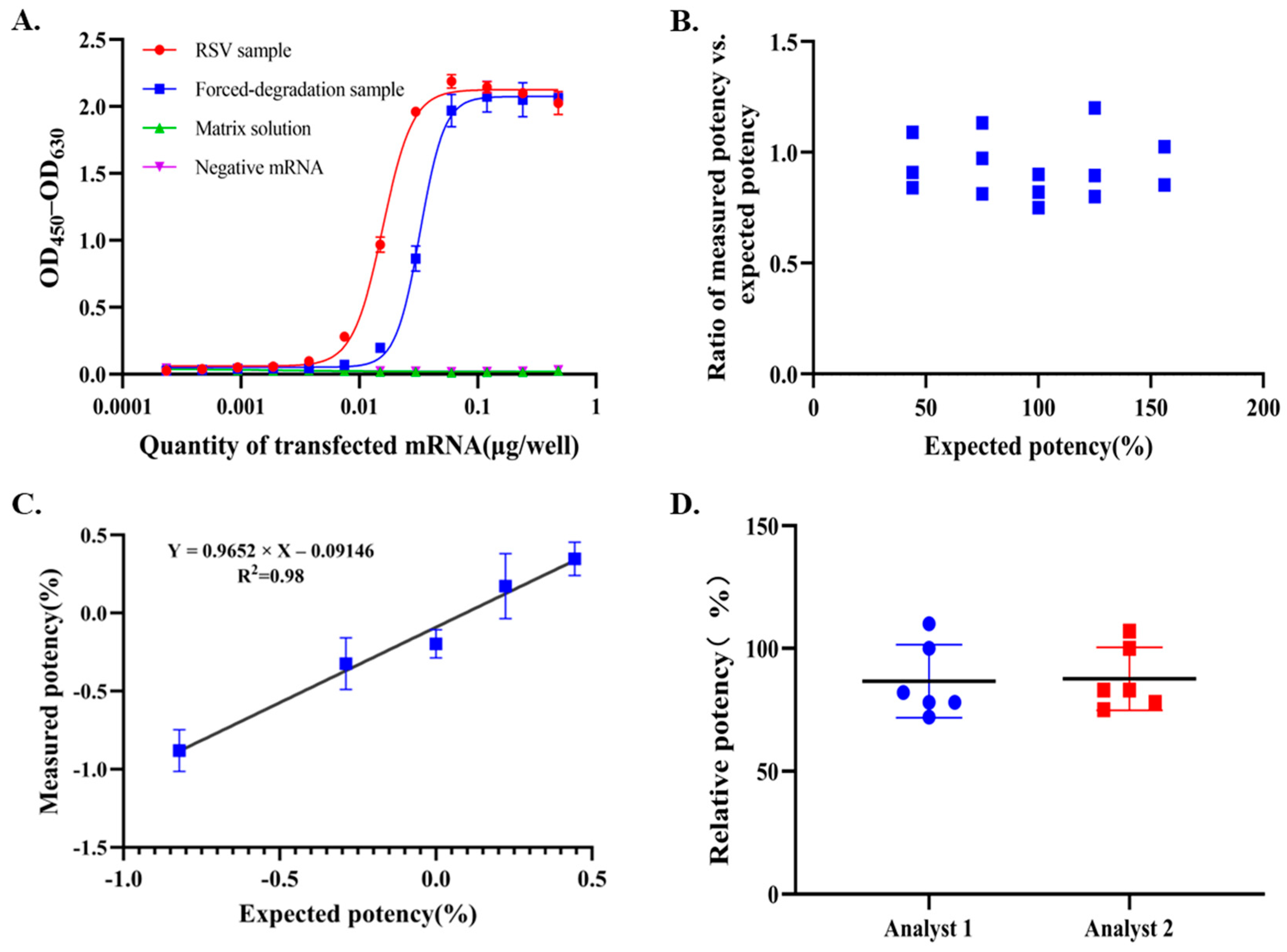 Relative Potency Linearity Establishment and Validation of a Cell-Based Relative Potency Method ...