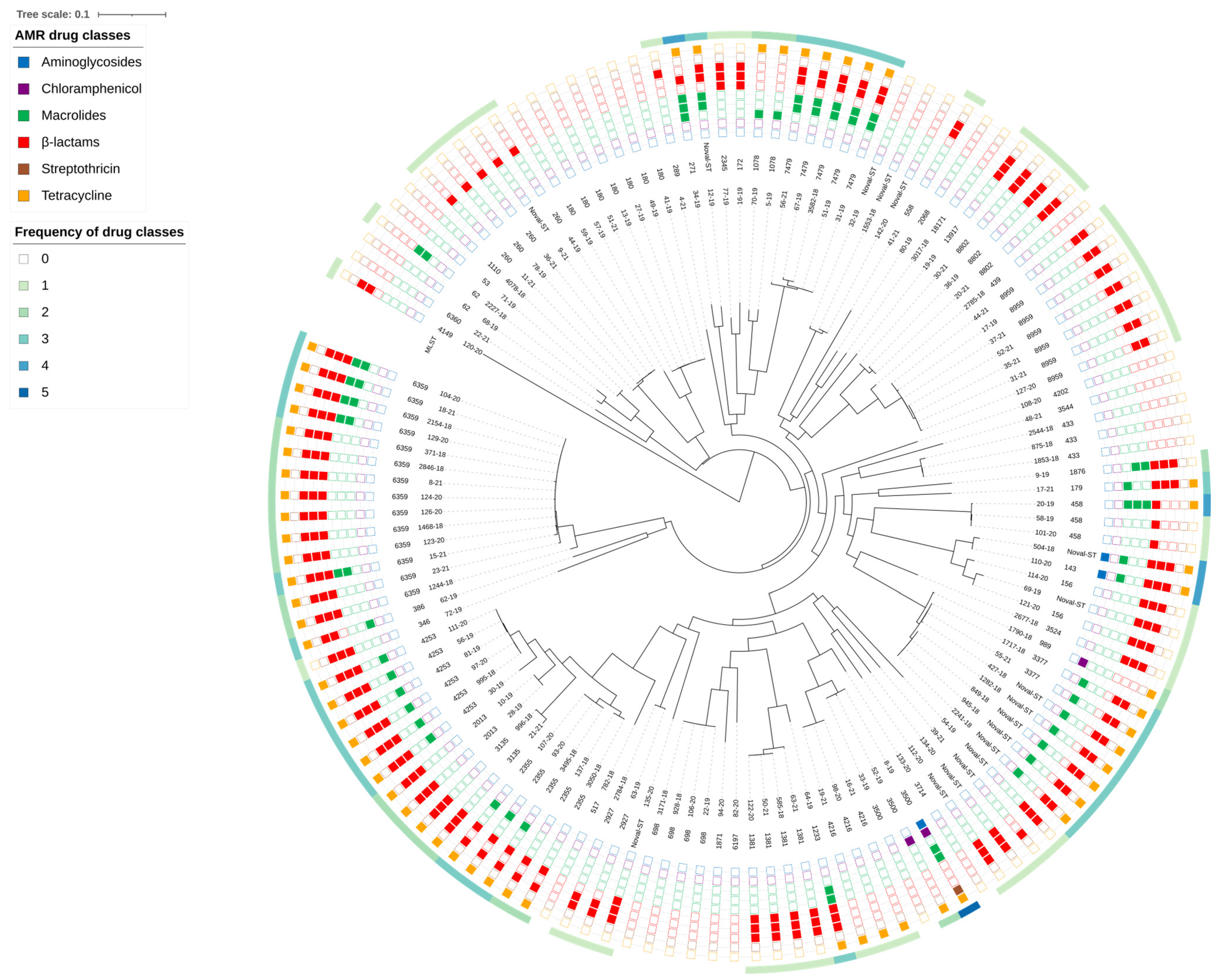 Genomic Characterization and Predictors of Mortality in Invasive ...