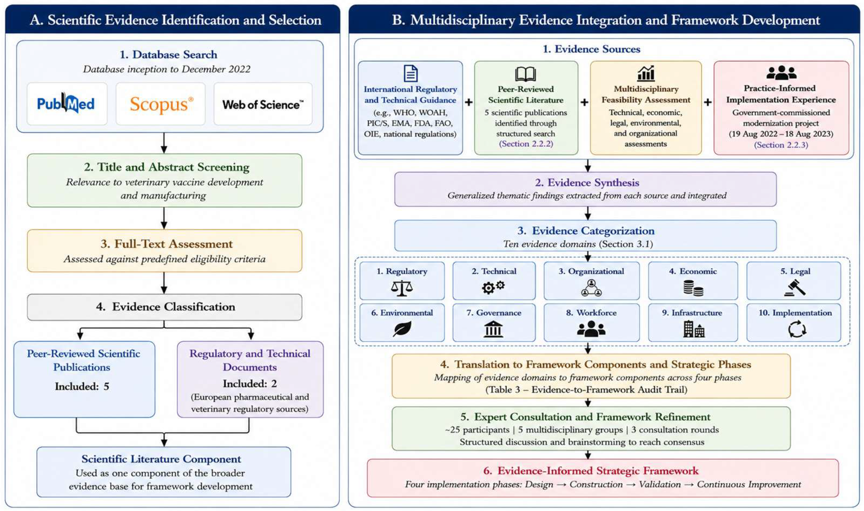 Developing an Evidence-Informed Strategic Framework for Veterinary ...
