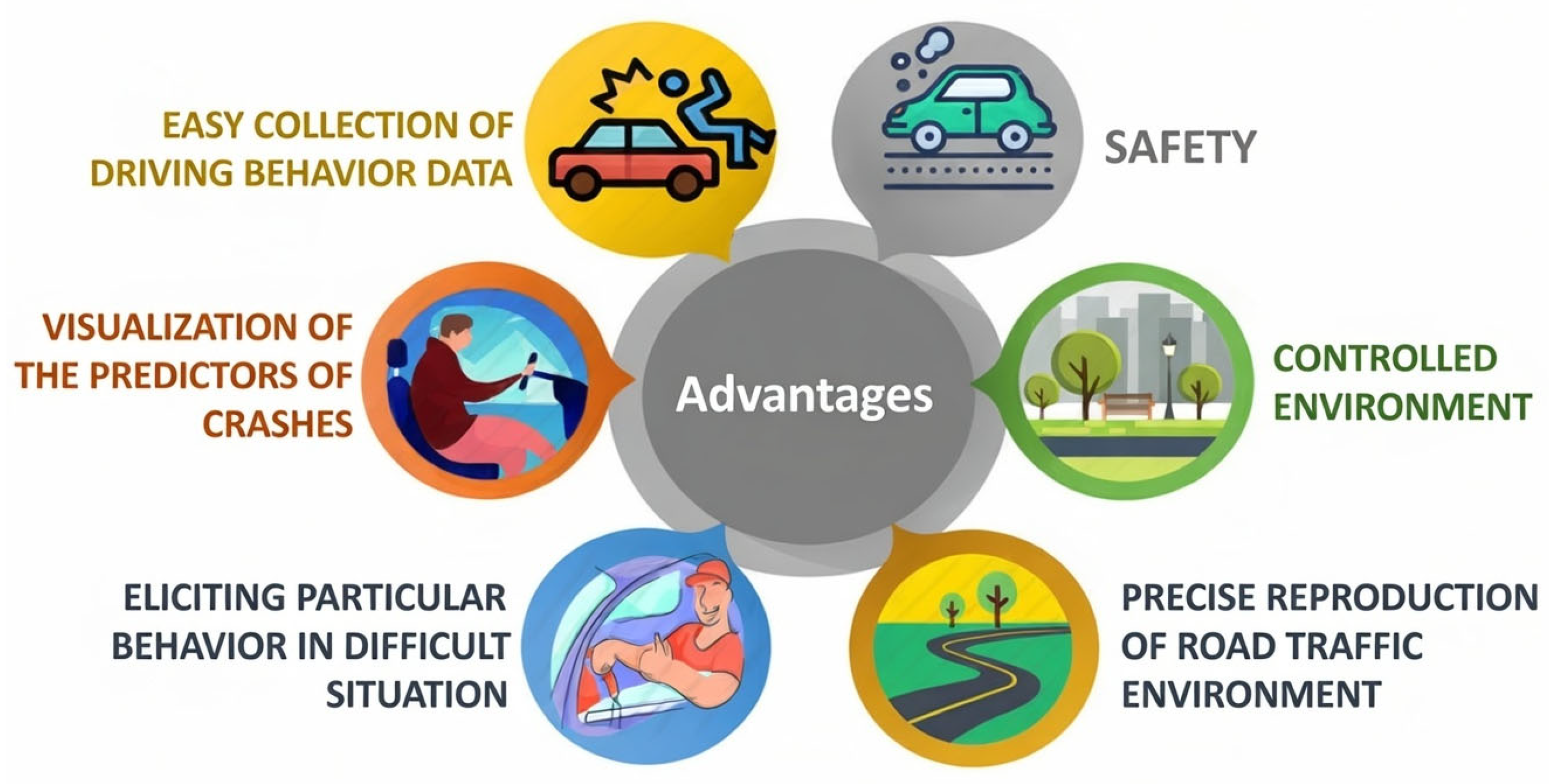 Driving Simulator-Based Driving Behavioural Research: A Bibliometric ...