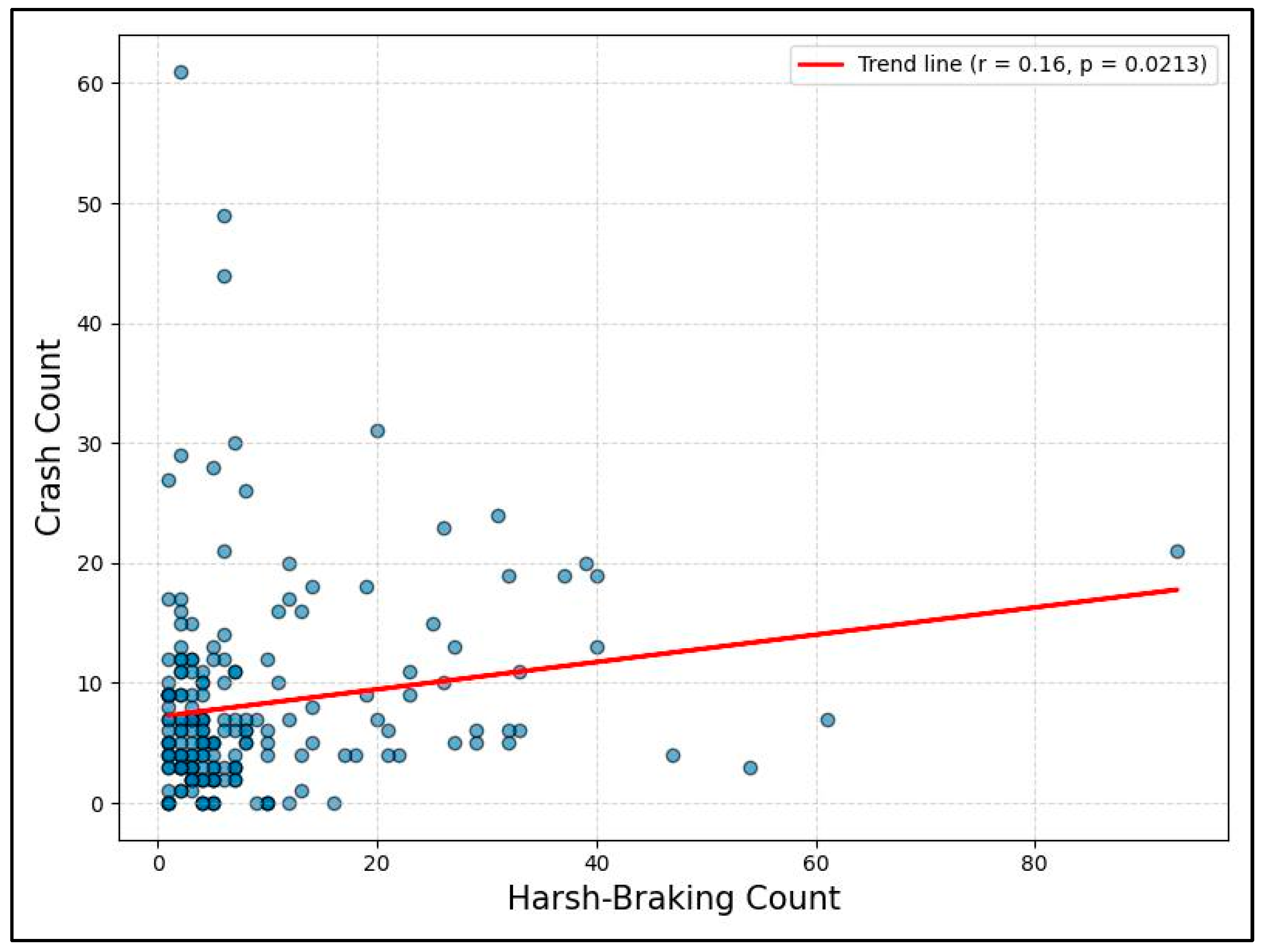 Evaluating Harsh Braking Events as a Surrogate Measure of Crash Risk ...