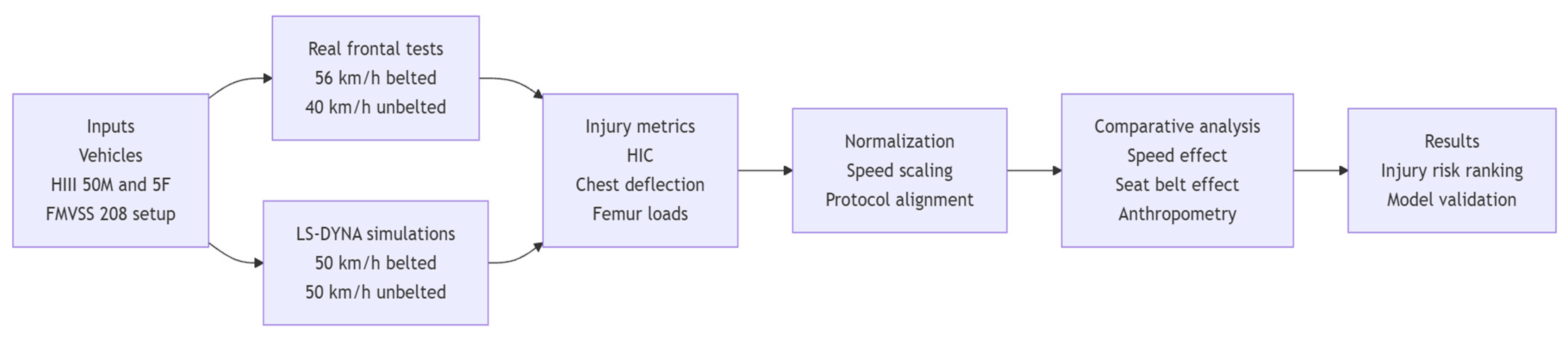 Assessment of the Risk of Injury in Frontal Collision: Comparison ...