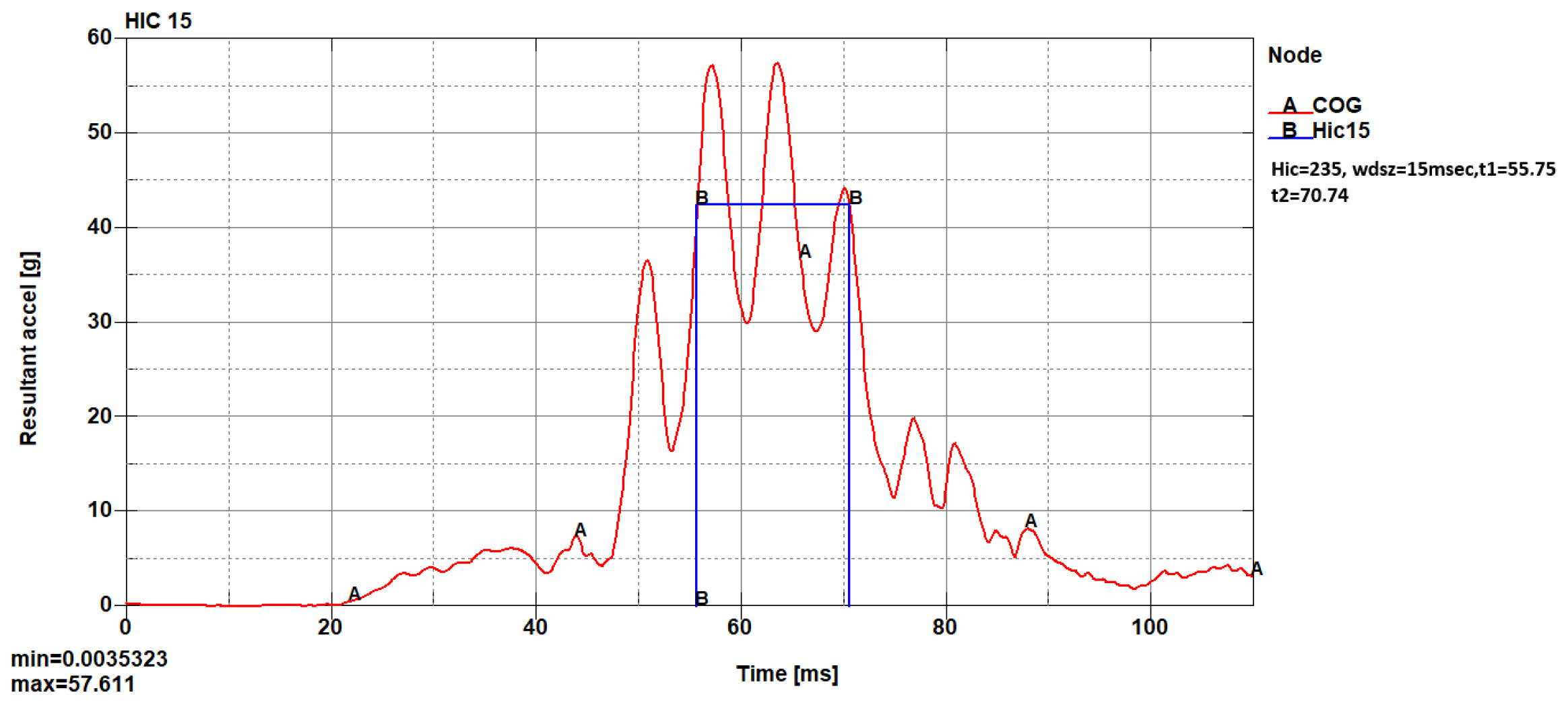 Assessment of the Risk of Injury in Frontal Collision: Comparison ...