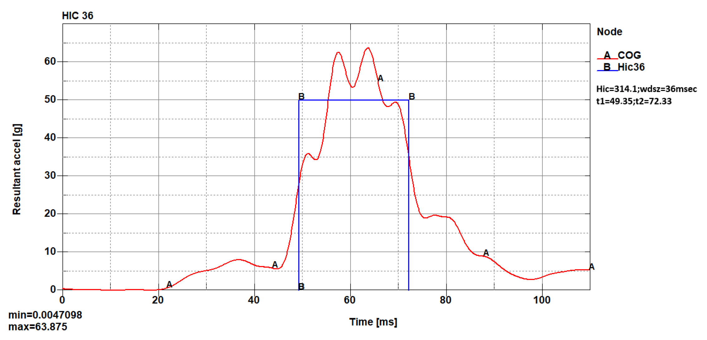 Assessment of the Risk of Injury in Frontal Collision: Comparison ...