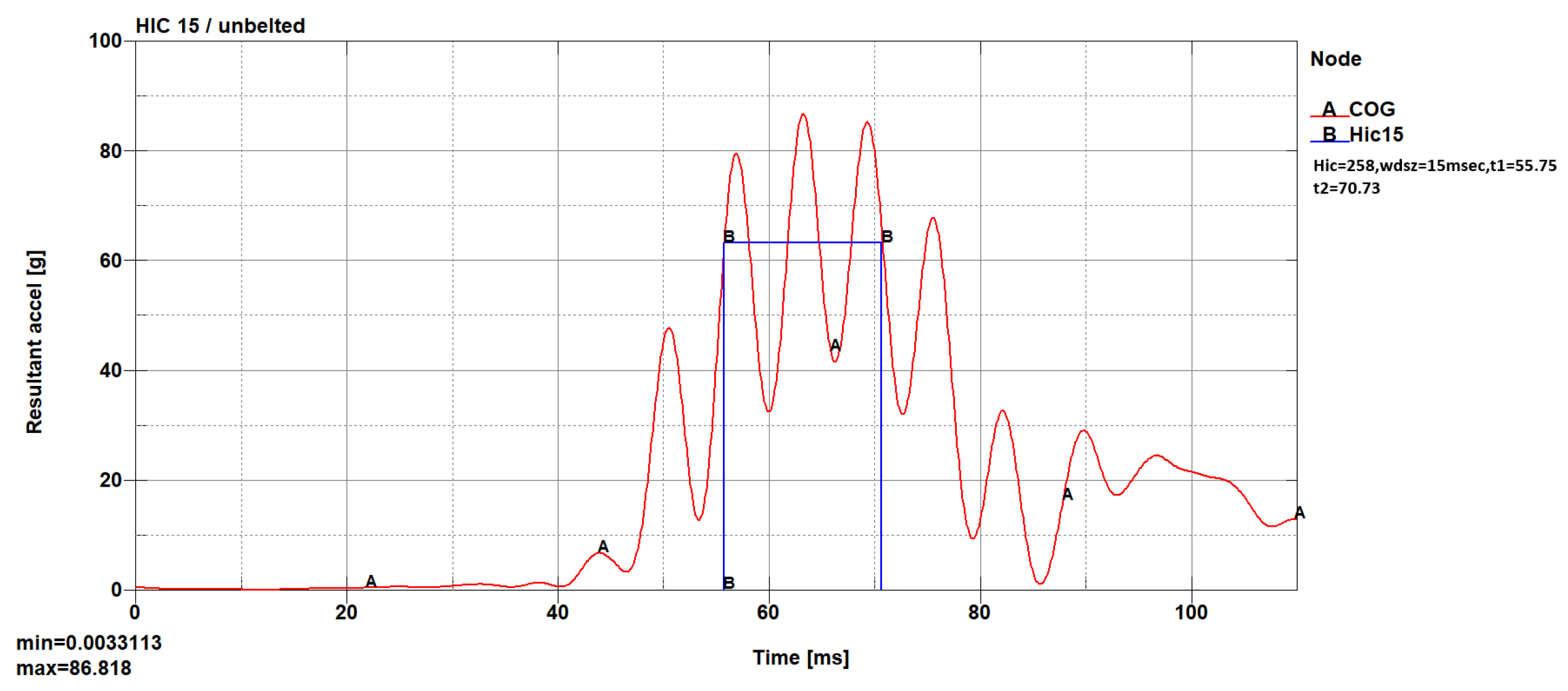 Assessment of the Risk of Injury in Frontal Collision: Comparison ...