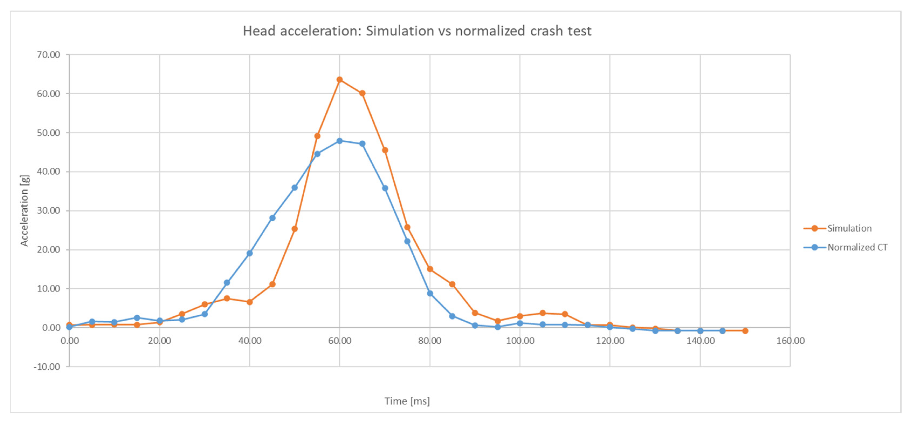 Assessment of the Risk of Injury in Frontal Collision: Comparison ...