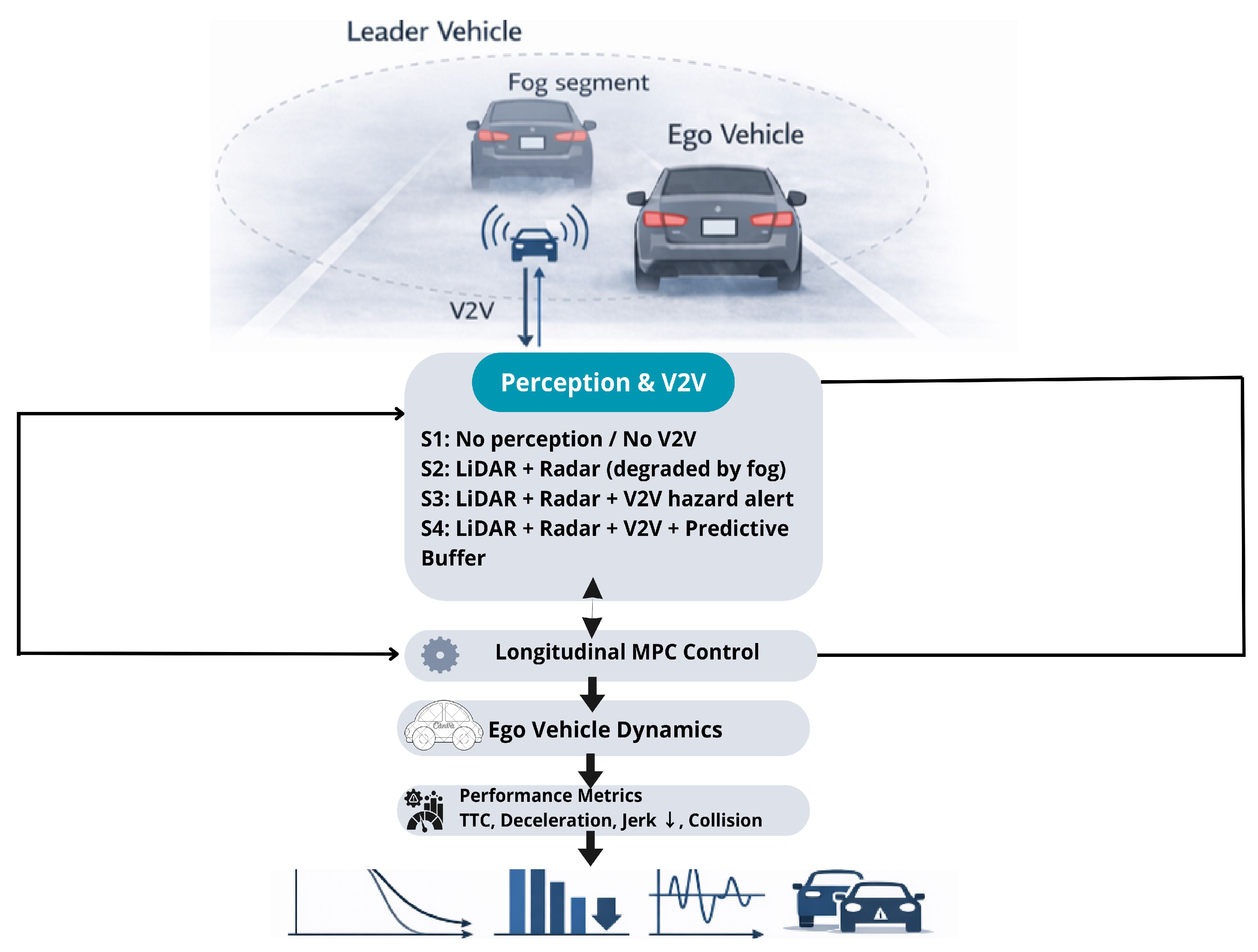 Fog & V2V: A CARLA-Based Comparative Study of No Perception, Degraded ...
