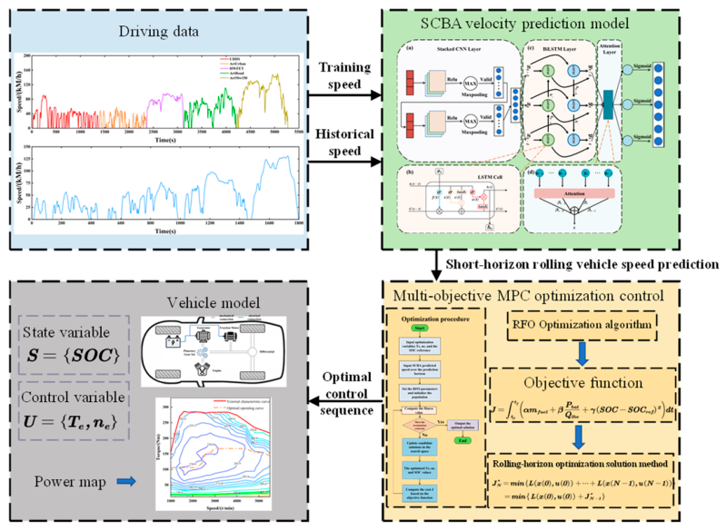 Model Predictive Control Optimization Energy Management Strategy with ...