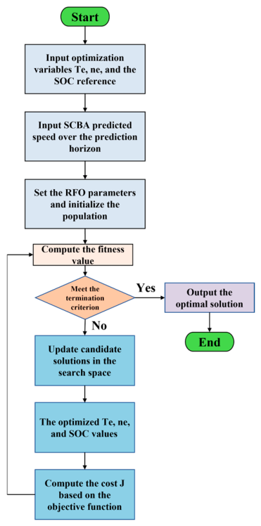 Model Predictive Control Optimization Energy Management Strategy with ...