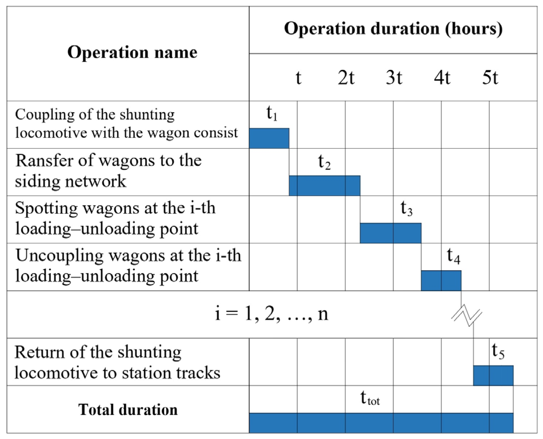 Combinatorial Optimization of Shunting Operations for Industrial ...