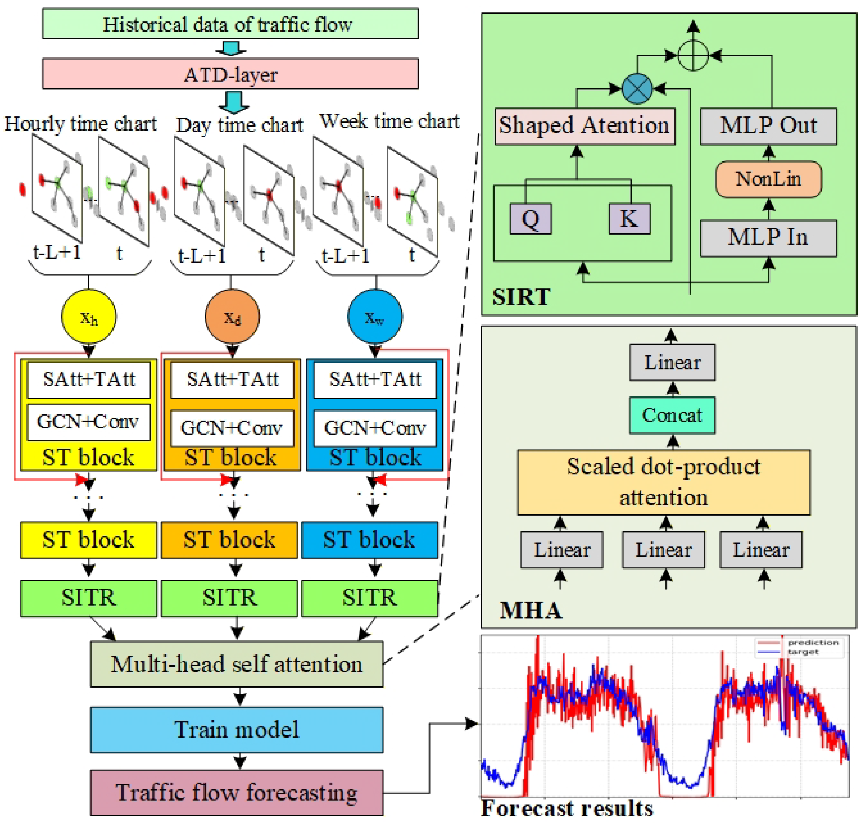 An Adaptive Spatiotemporal Graph Convolutional Method for Highway ...