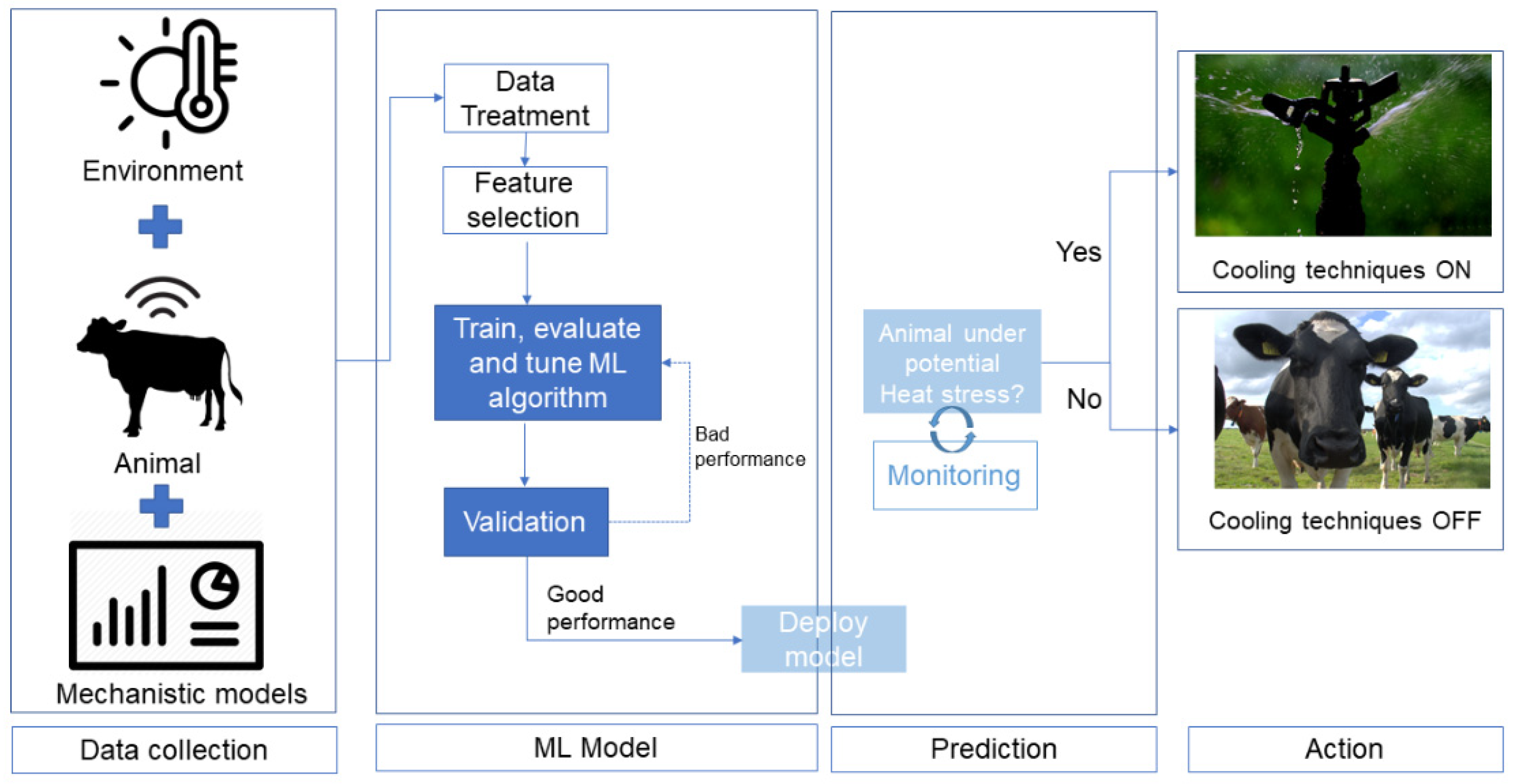 Veterinary Sciences | Free Full-Text | Predictive Models of Dairy Cow  Thermal State: A Review from a Technological Perspective