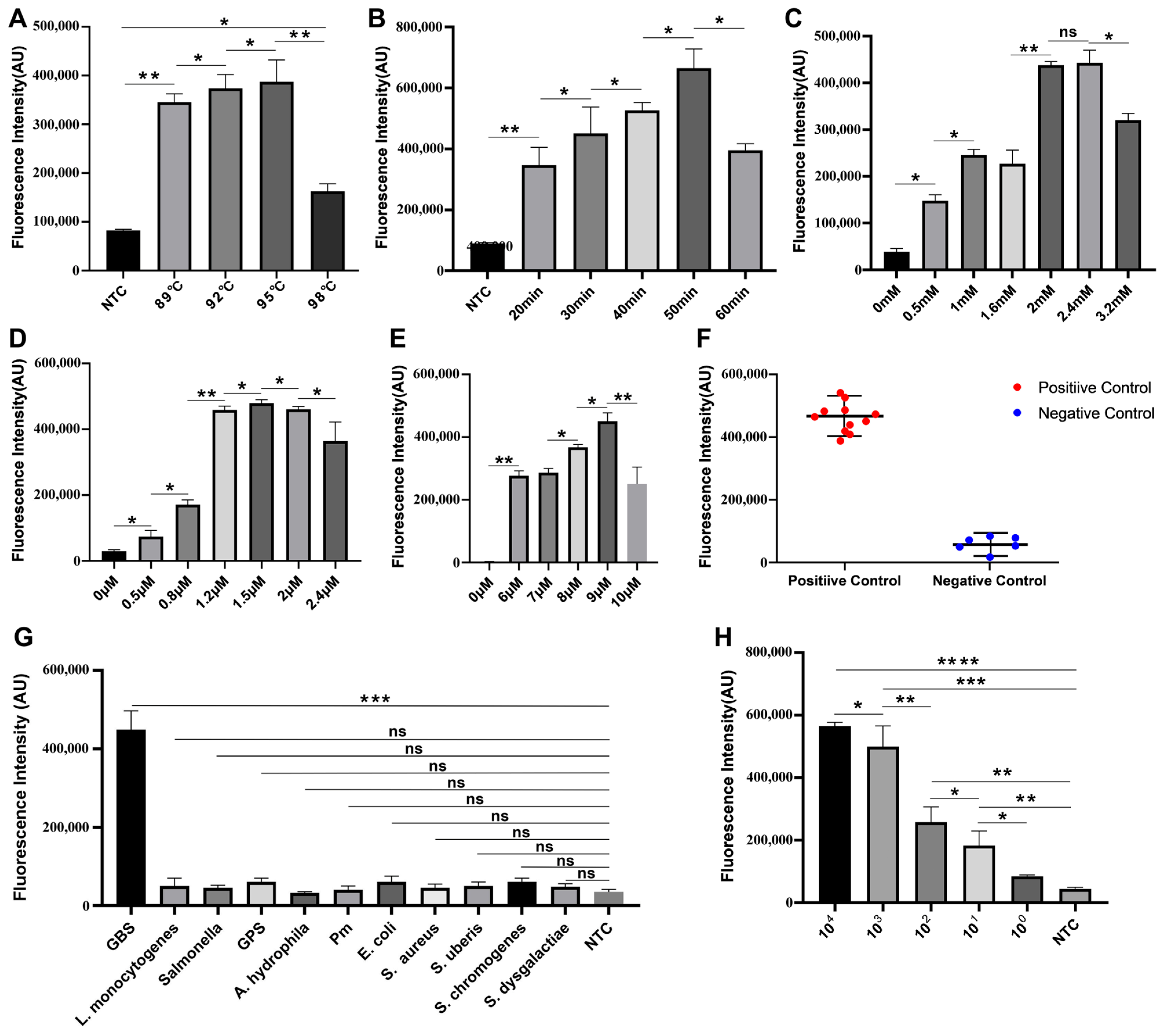 Development and Application of a Dual-Readout RPA-PfAgo System for ...