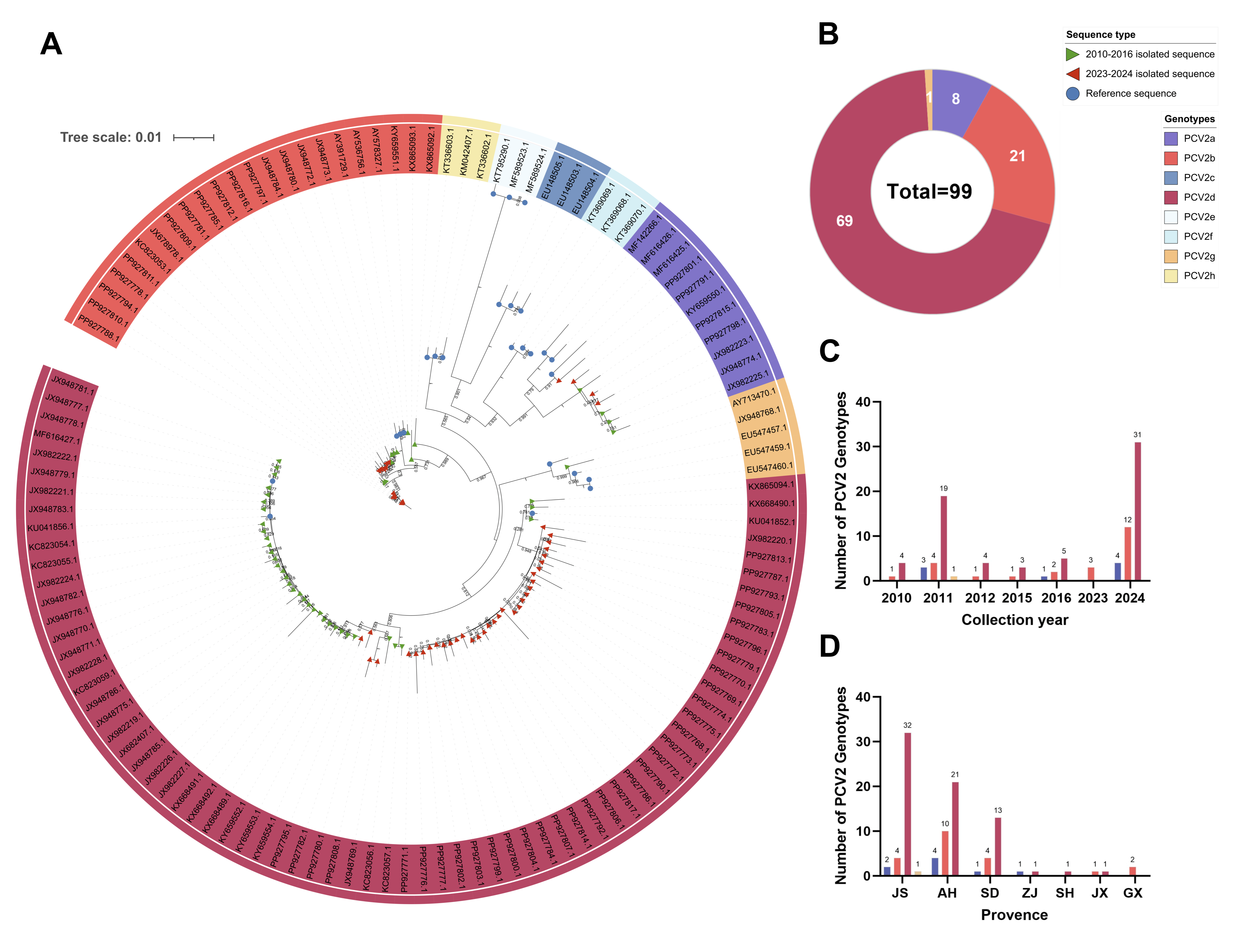 The Prevalence and Genetic Diversity of Porcine Circoviruses (PCVs) in ...