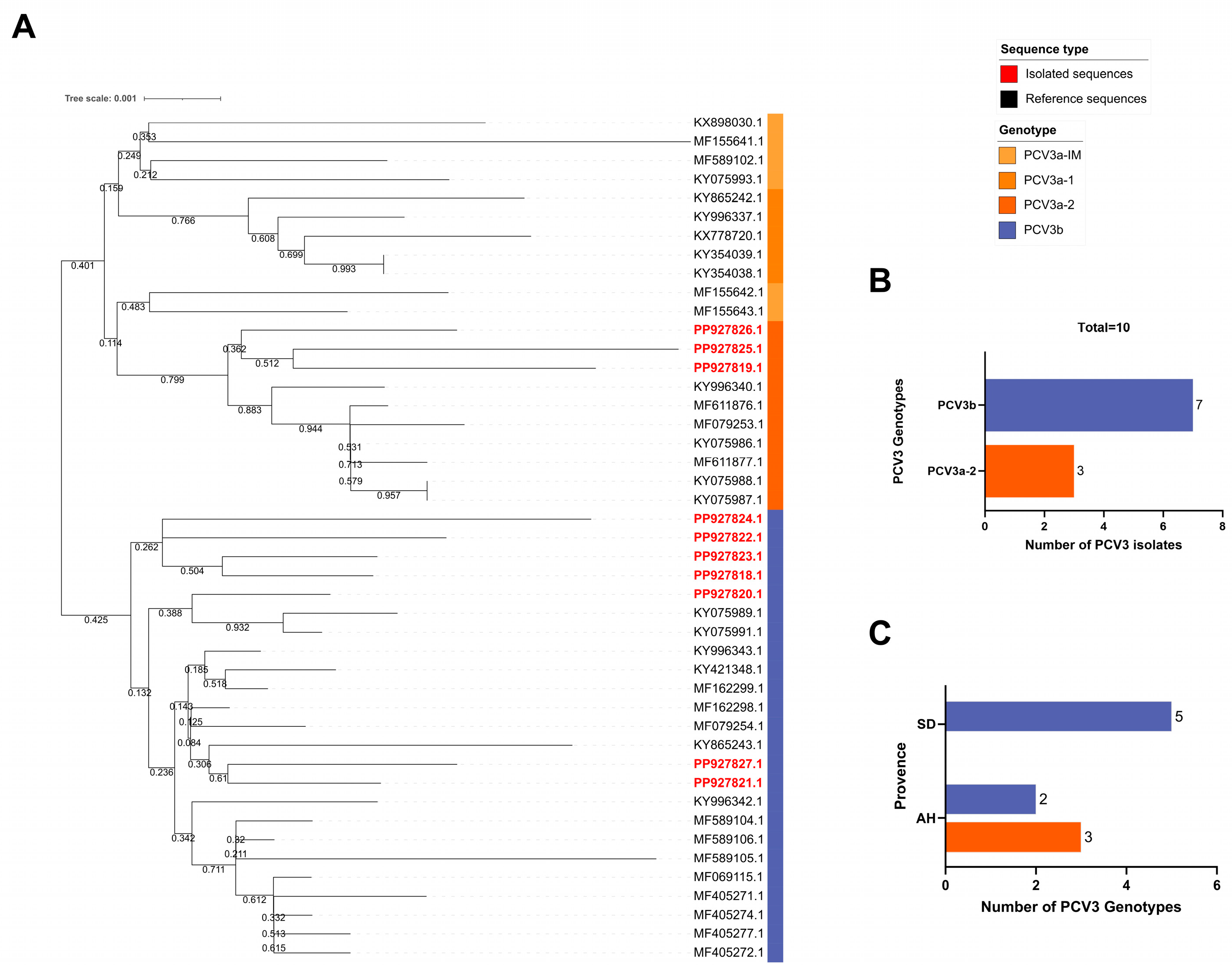 The Prevalence and Genetic Diversity of Porcine Circoviruses (PCVs) in ...