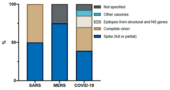 Vaccine Candidates against Coronavirus Infections. Where Does COVID-19 ...