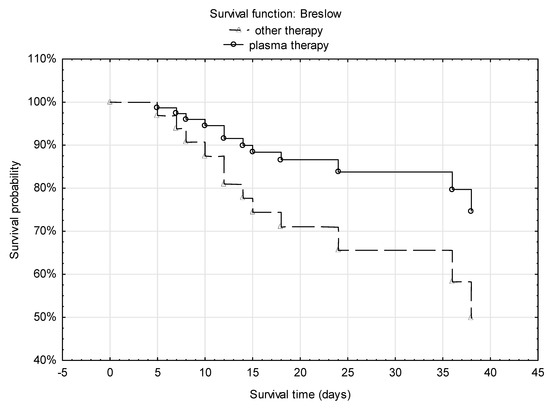 Early Administration of Convalescent Plasma Improves Survival in ...
