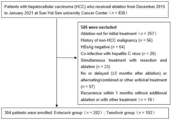 Viruses | Free Full-Text | Tenofovir Vs. Entecavir On Outcomes Of ...