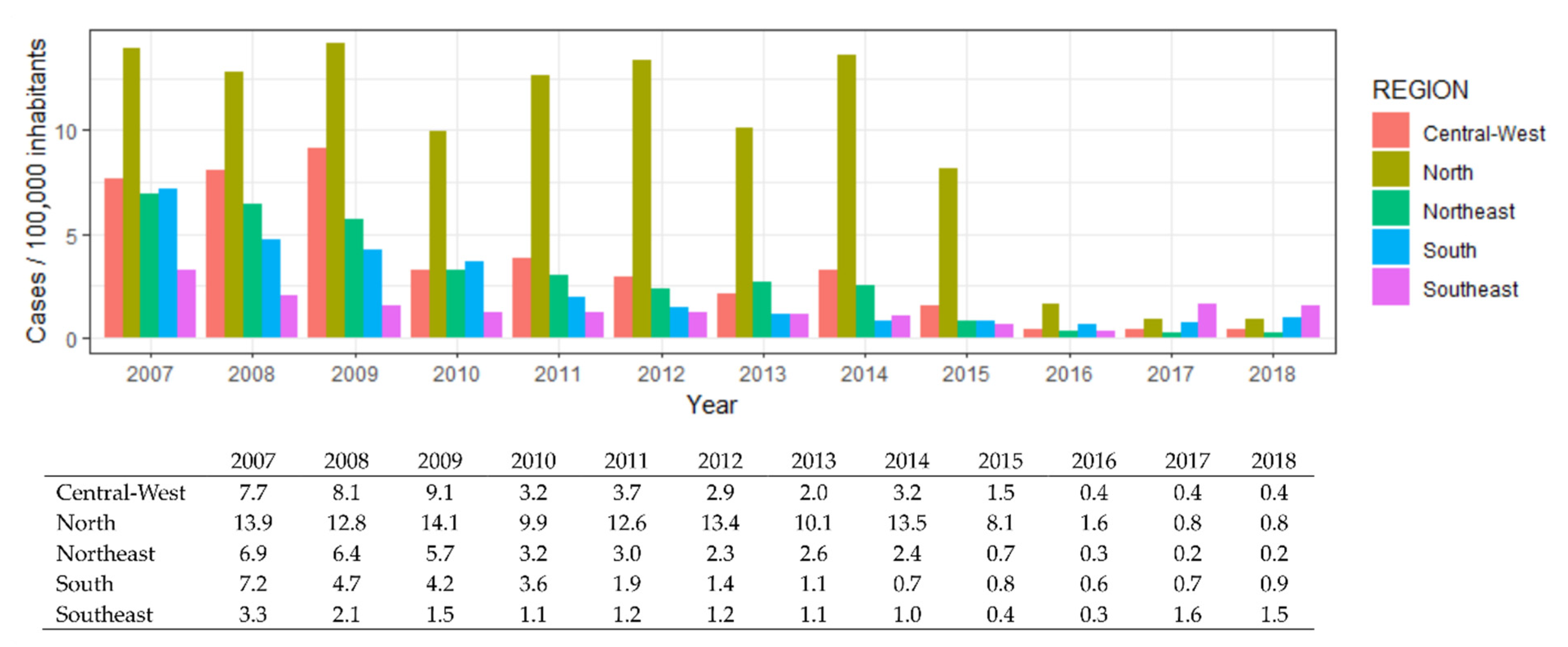 Viruses | Free Full-Text | Temporal Trends of Acute Hepatitis A in Brazil  and Its Regions