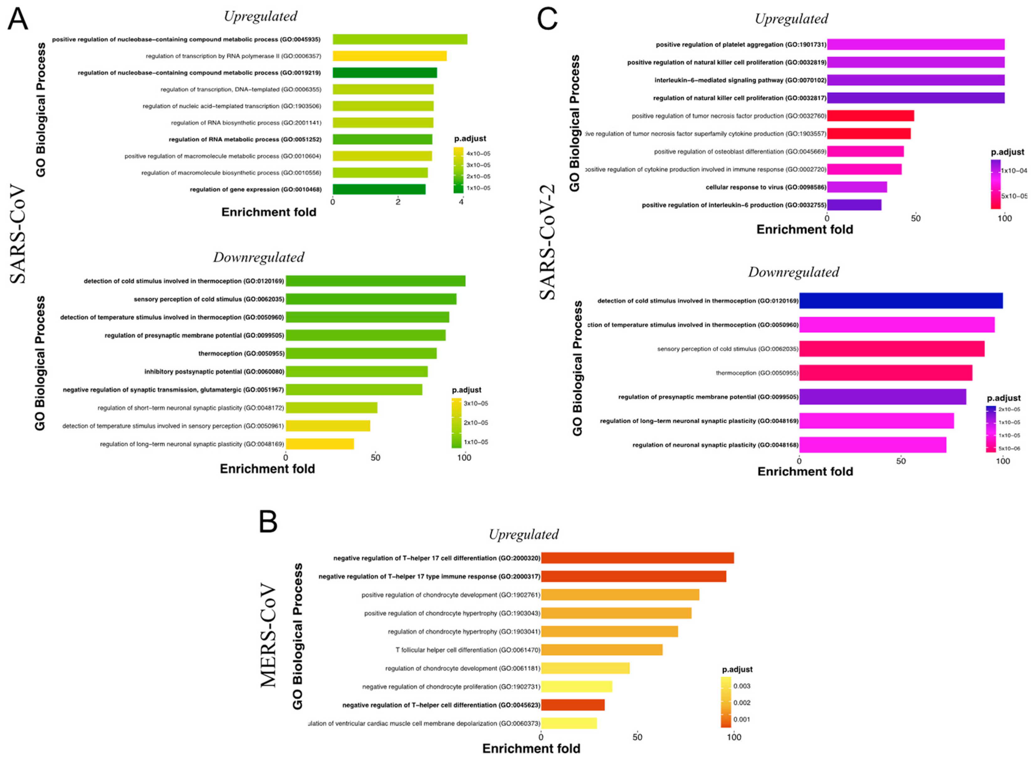 Evolutionary analysis of endogenous intronic retroviruses in primates  reveals an enrichment in transcription binding sites associated with key  regulatory processes [PeerJ]