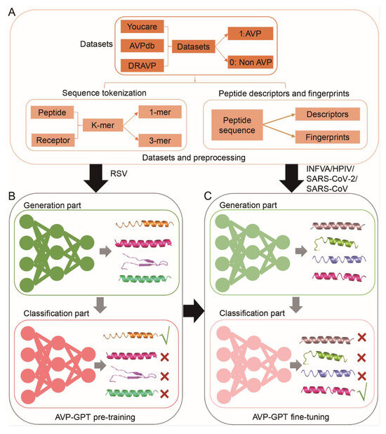 Antiviral Peptide-Generative Pre-Trained Transformer (AVP-GPT): A Deep ...
