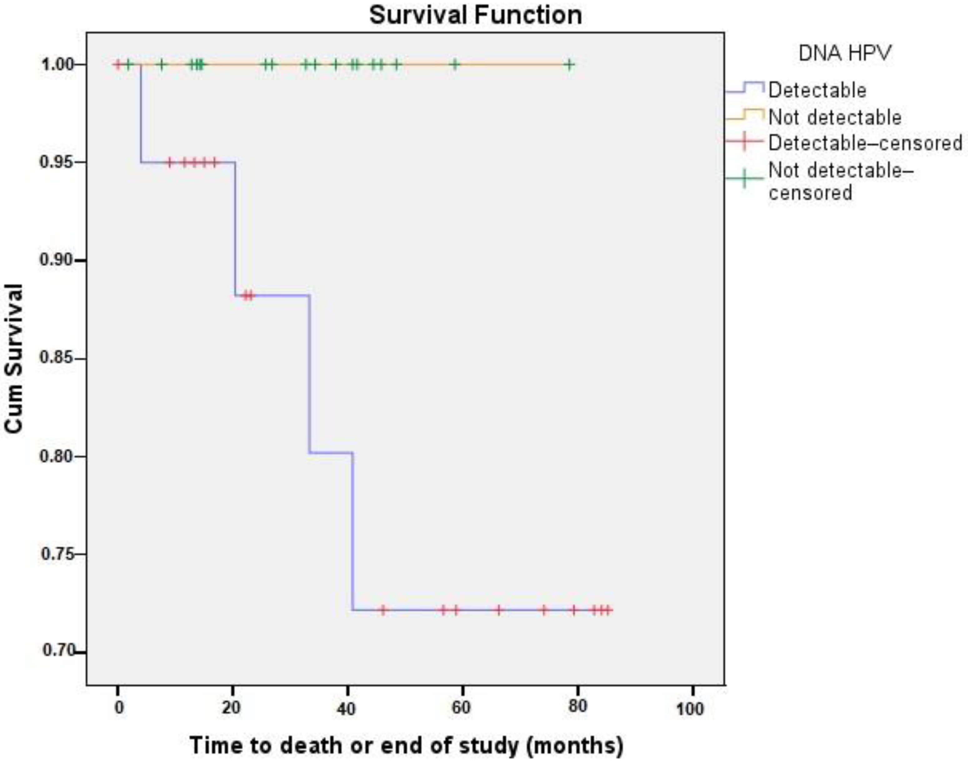 The Role of cf-HPV DNA as an Innovative Biomarker for Predicting the ...