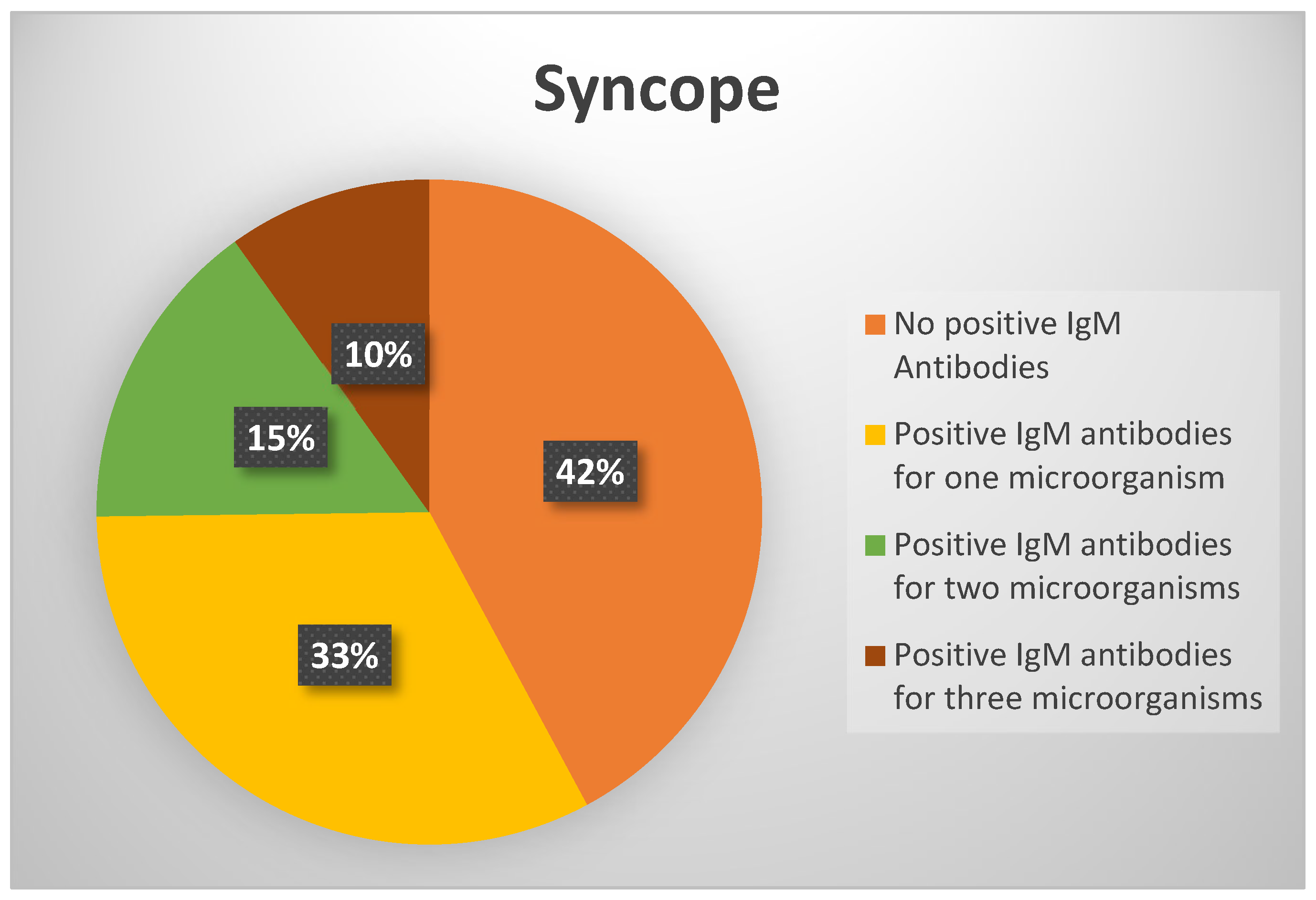 A New Approach to the Etiology of Syncope: Infection as a Cause