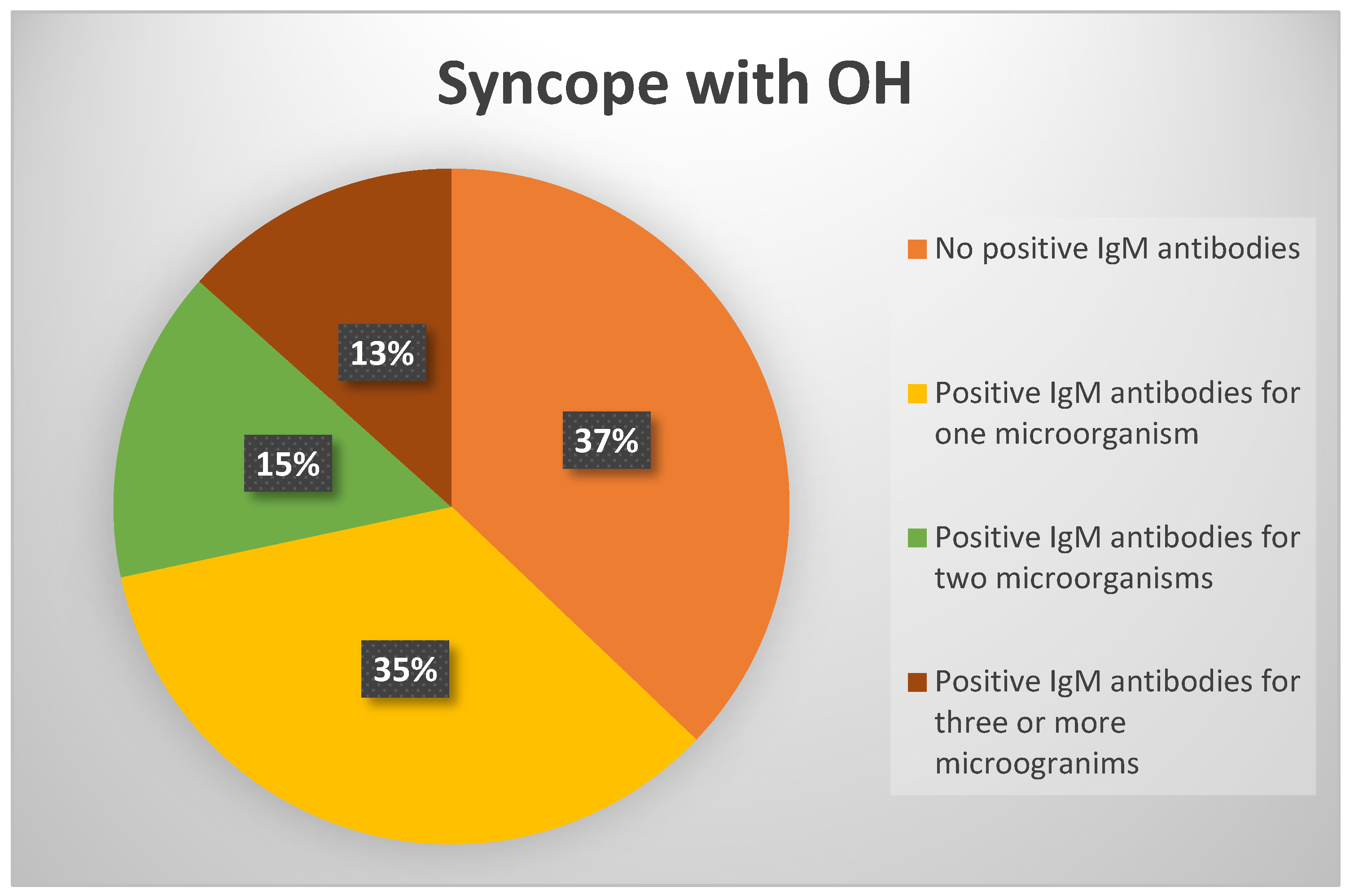 A New Approach to the Etiology of Syncope: Infection as a Cause