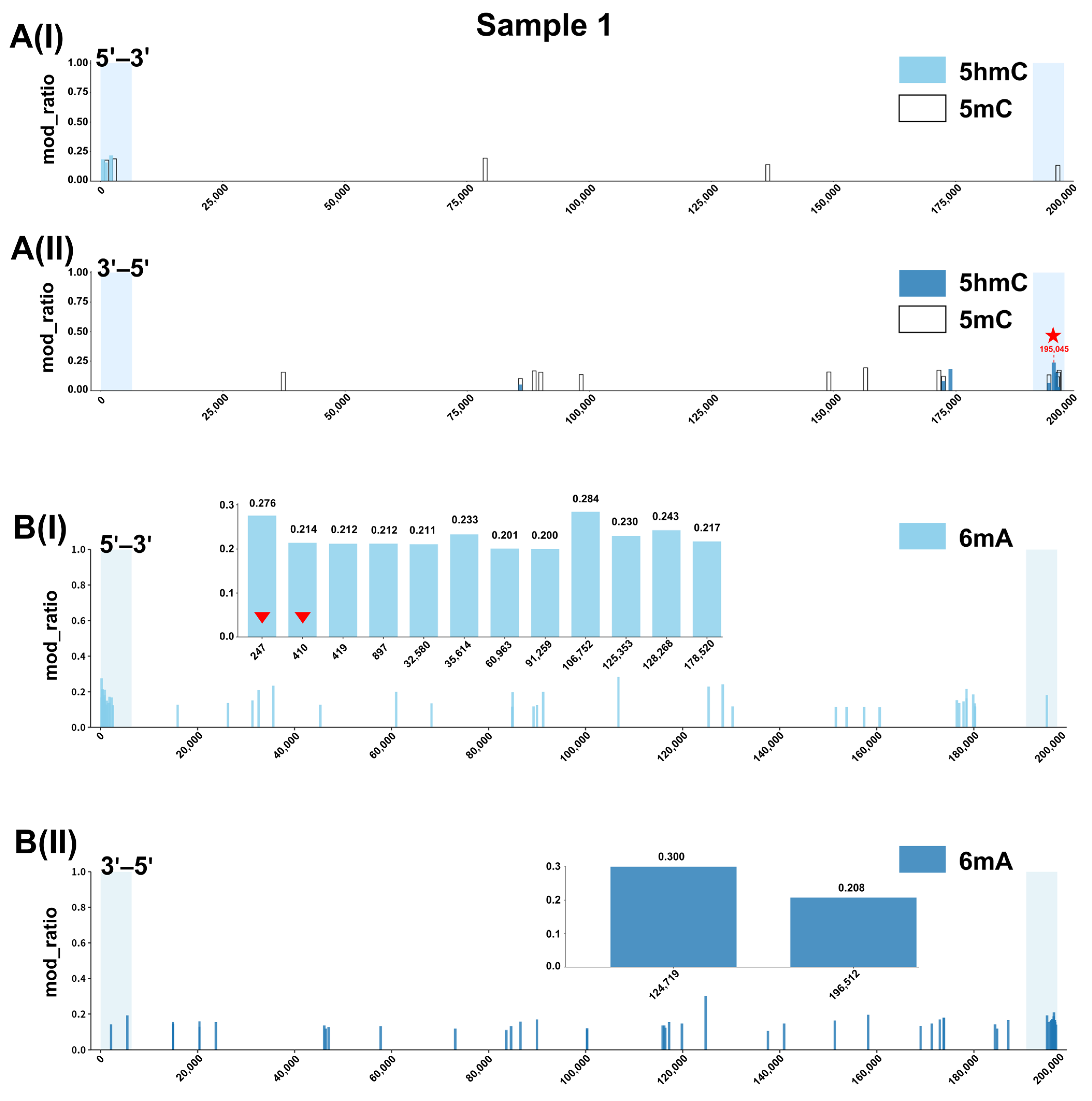 Evolutionary and Modification Features of Two Monkeypox Virus Strains ...