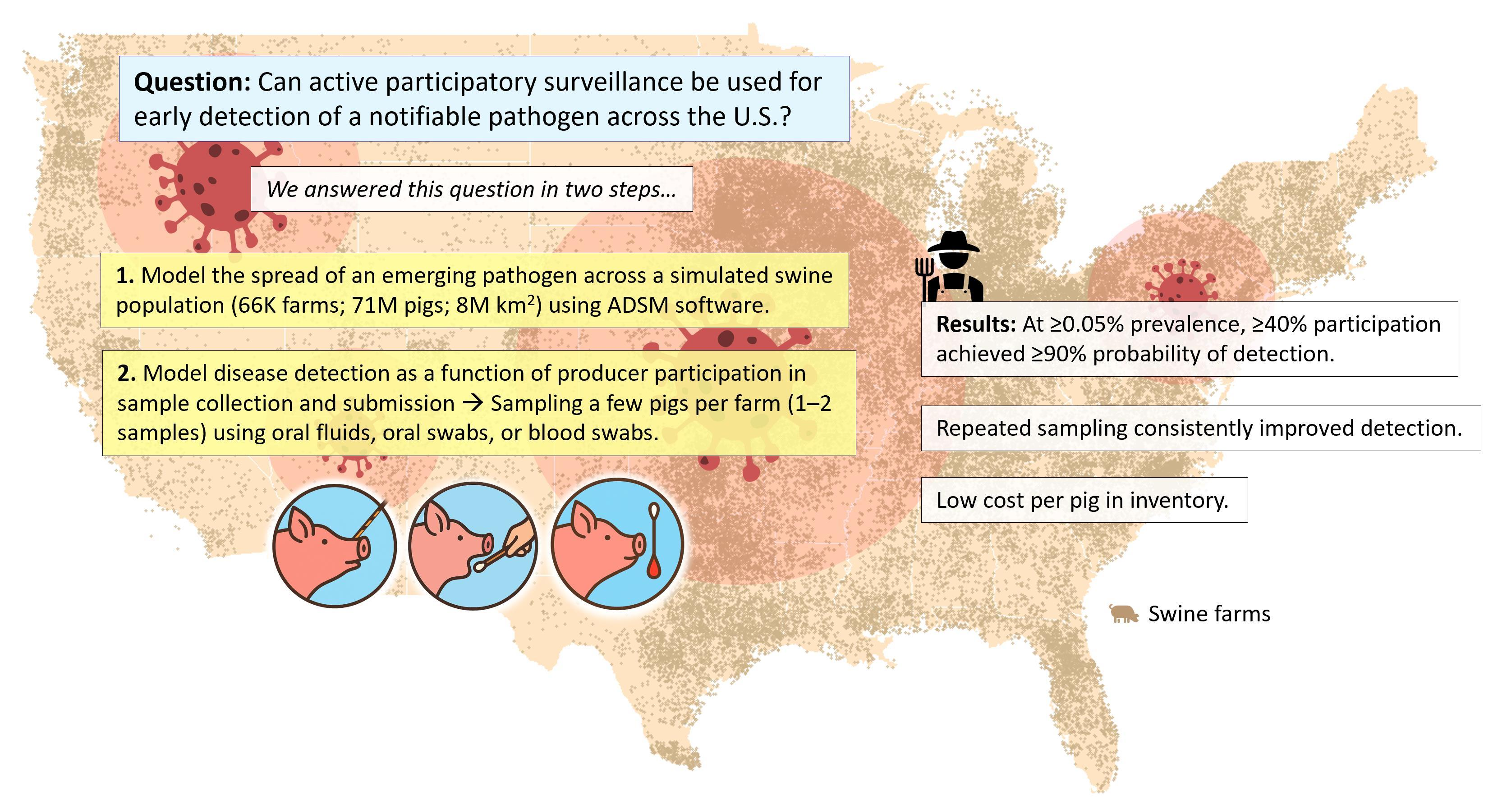 Active Participatory Surveillance for Early Detection of Notifiable ...