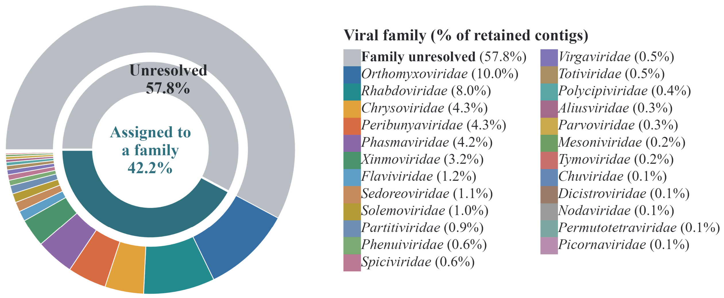Virome Diversity and Host-Associated Heterogeneity in Mosquitoes and ...