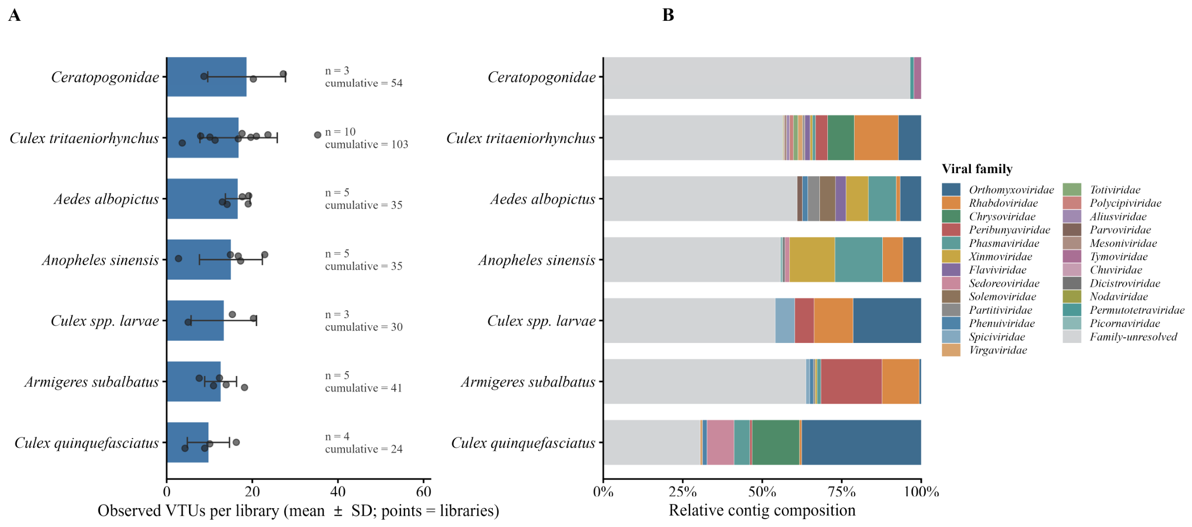 Virome Diversity and Host-Associated Heterogeneity in Mosquitoes and ...