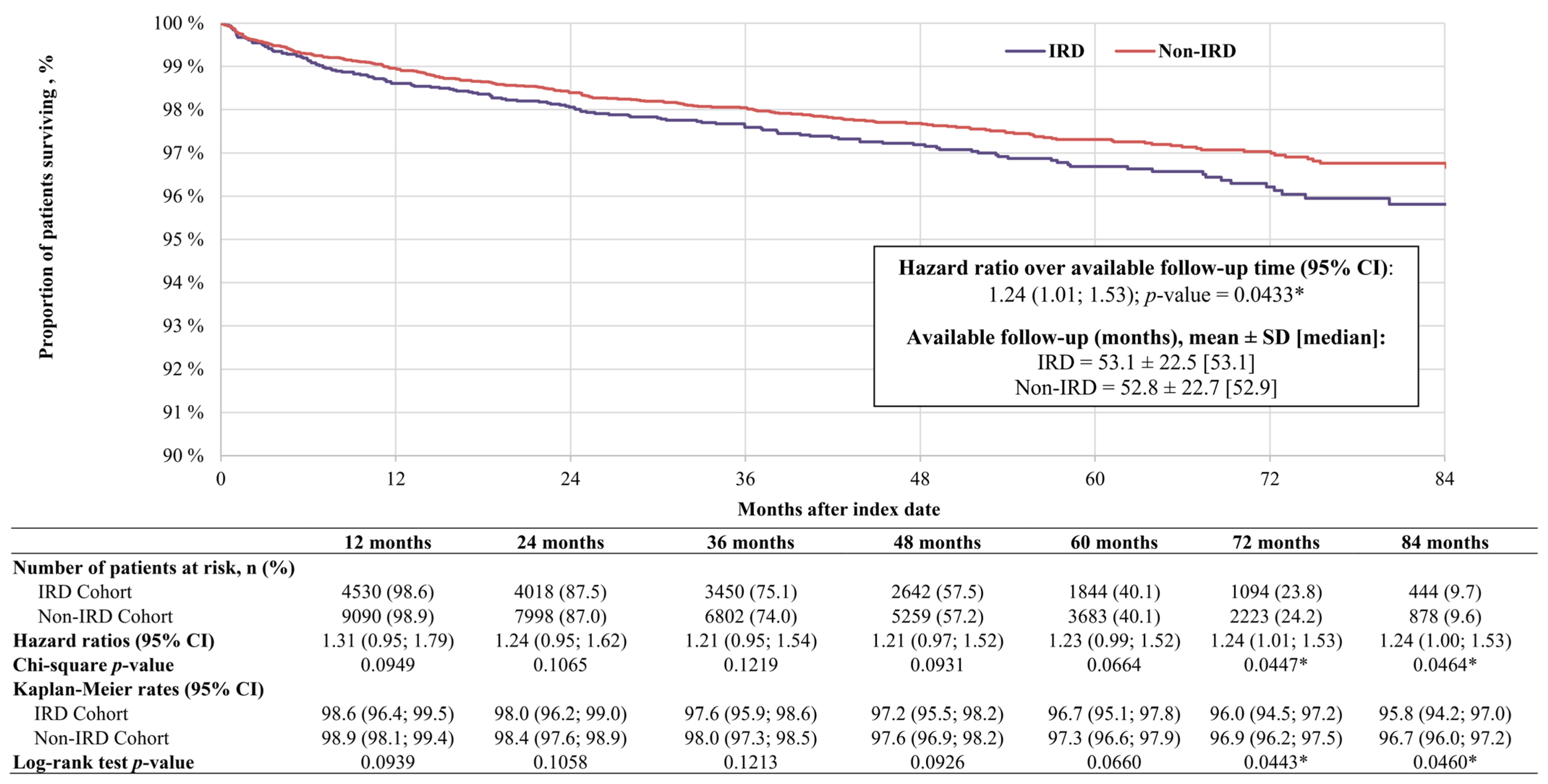 Real-World Comparison of Overall Survival Among Patients With and ...