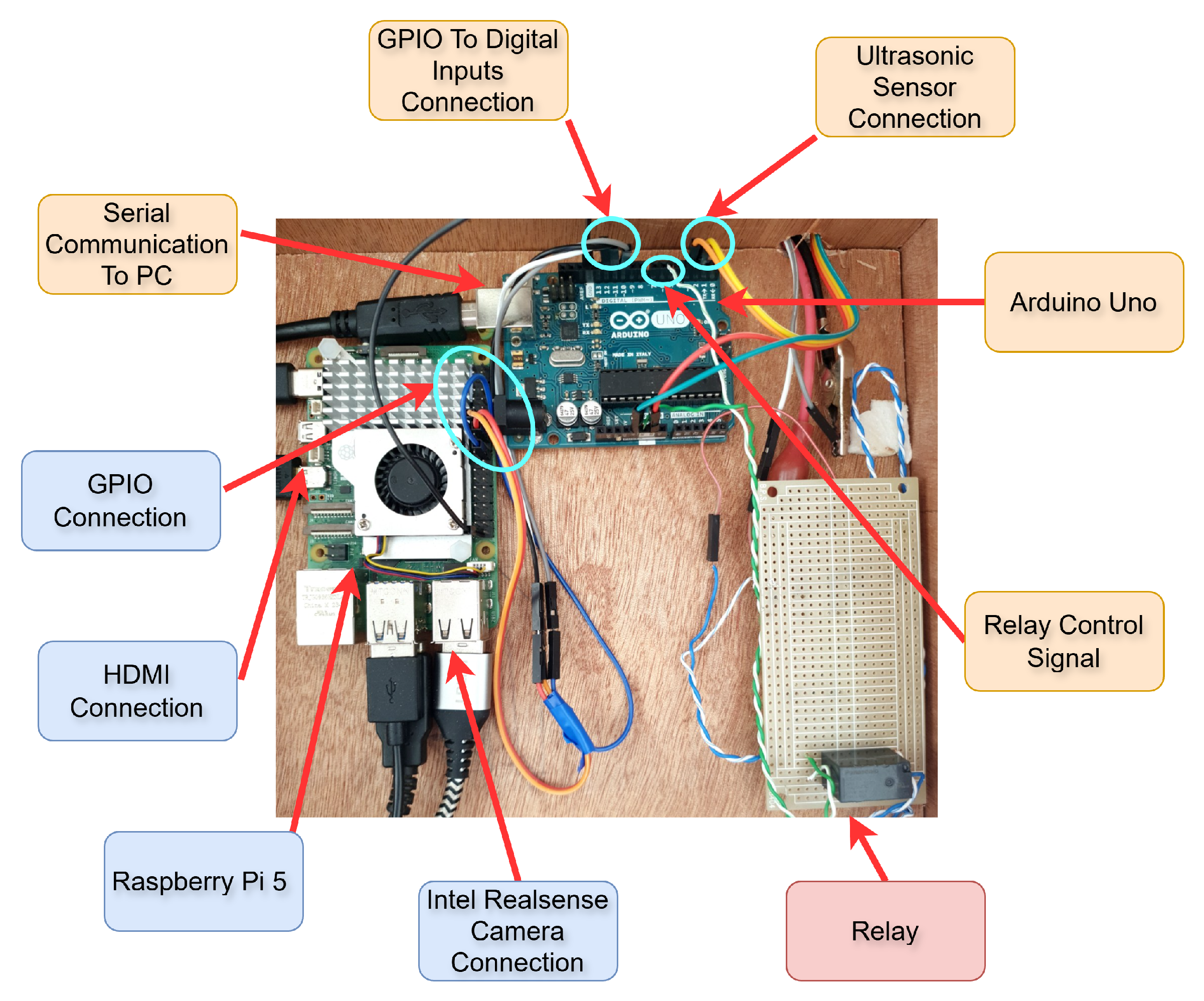 Real-Time Solid Waste Sorting Using a Vision-Enabled Robotic Platform